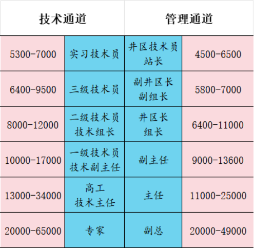 <p>技术通道</p> <p>管理通道</p> <p>5300-7000</p> <p>实习技术员</p> <p>6400-9500</p> <p>三级技术员</p> <p>8000-12000<br/>10000-17000<br/>13000-34000</p> <p>二级技术员<br/>技术组长</p> <p>一级技术员<br/>技术副主任</p> <p>高工<br/>技术主任</p> <p>井区技术员</p> <p>站长<br/>副井区长</p> <p>副组长</p> <p>井区长</p> <p>组长</p> <p>副主任</p> <p>主任</p> <p>4500-6500</p> <p>5800-7000<br/>6400-11000<br/>9000-13600<br/>11000-25000</p> <p>20000-65000</p> <p>专家</p> <p>副总</p> <p>20000-49000</p>