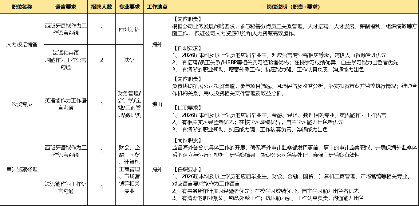 <p>职位名称</p> <p>语言要求</p> <p>招聘人数</p> <p>专业要求</p> <p>工作地点</p> <p>岗位说明（职责+要求)</p>