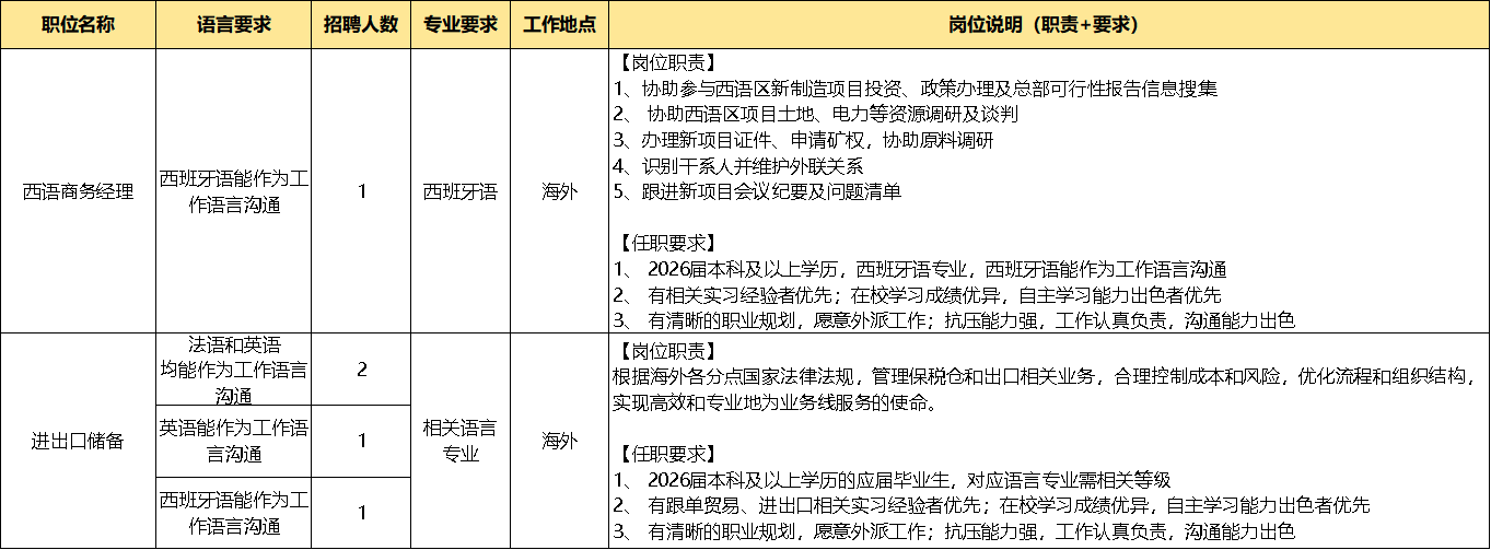 <p>职位名称</p> <p>语言要求</p> <p>招聘人数</p> <p>专业要求</p> <p>工作地点</p> <p>岗位说明（职责+要求)</p>
