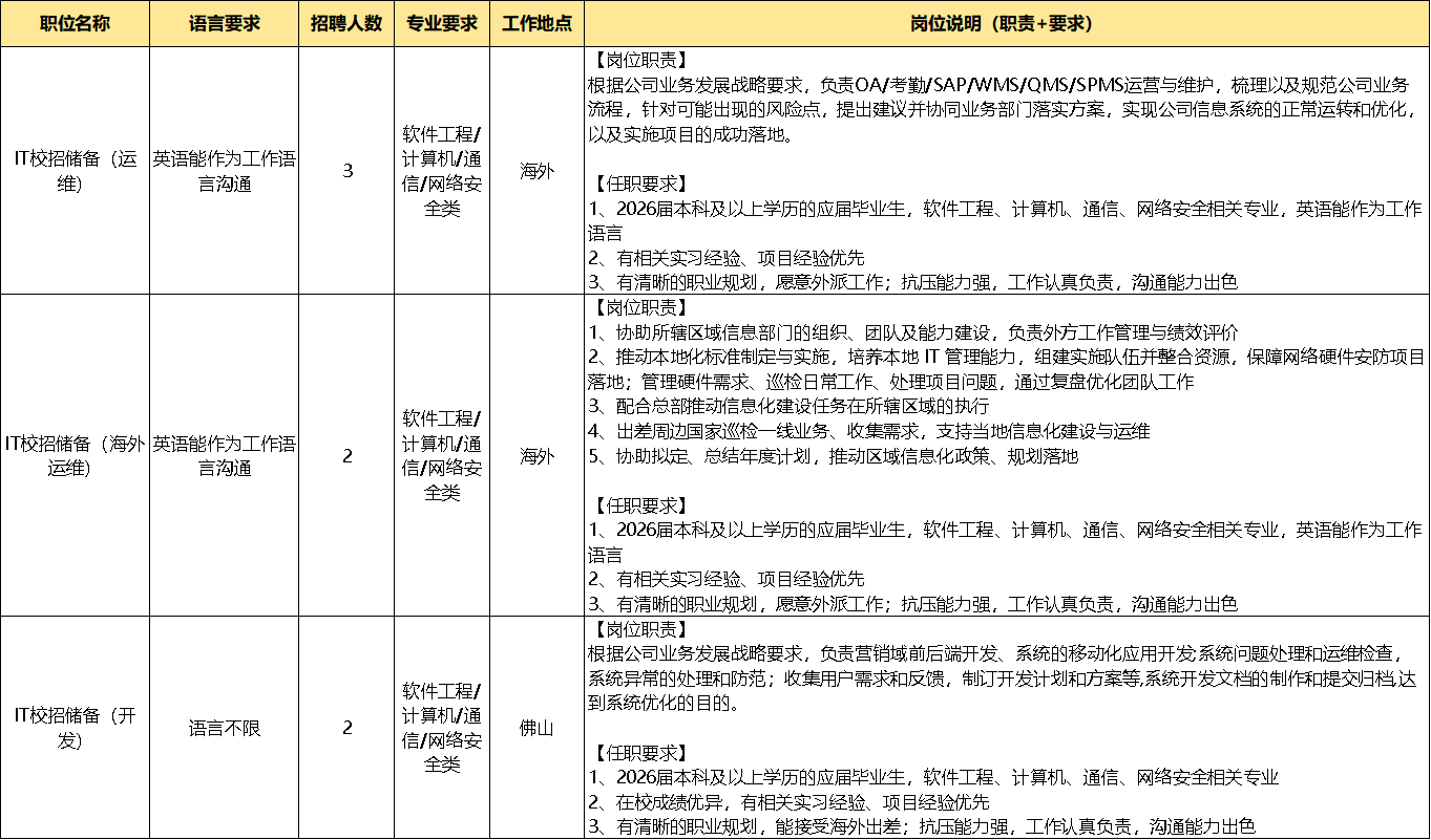 <p>职位名称</p> <p>语言要求</p> <p>招聘人数</p> <p>专业要求</p> <p>工作地点</p> <p>岗位说明（职责+要求)</p>