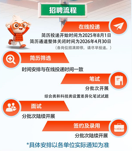 <p>招聘流程</p> <p>在线投递</p> <p>简历投递开始时间为2025年8月1日</p> <p>简历通道整体关闭时间为2026年4月30日</p> <p>(各岗位招满即停,请尽早投递。）</p> <p>+</p> <p>简历筛选</p> <p>时间安排与在线投递时间一致</p> <p>笔试</p> <p>南</p> <p>分批次开展</p> <p>综合类和科技类设置差异化笔试试题</p> <p>面试</p> <p>分批次陆续开展</p> <p>签约及录用</p> <p>分批次陆续开展</p> <p>*具体安排以各单位实际通知为准</p>