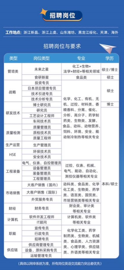<p>招聘岗位</p> <p>工作地点：浙江新昌、浙江上虞、山东潍坊、黑龙江绥化、天津、海外</p> <p>招聘岗位与要求</p> <p>类型</p> <p>岗位类型</p> <p>专业</p> <p>学历</p> <p>化工+生物+</p> <p>管培类</p> <p>未来之星</p> <p>法学+财经+等相关领域</p> <p>硕士/博士</p> <p>食研新星</p> <p>食品类</p> <p>硕士</p> <p>投资专员</p> <p>日本项目管理专员</p> <p>战略</p> <p>硕士</p> <p>技术引进专员</p> <p>技术分析专员</p> <p>化学、化工、有机、无</p> <p>博士研究员</p> <p>机、过控、材料类、香</p> <p>博士</p> <p>研究员</p> <p>精香料、分离、催化、</p> <p>研发技术</p> <p>工艺设计工程师</p> <p>分析、高分子、药学制</p> <p>车间技术员</p> <p>药类、生物类、发酵、</p> <p>质量管理员</p> <p>食品、动科、动物营养</p> <p>质量检测</p> <p>质检技术员</p> <p>饲料、环境、安全、能</p> <p>质量工程师</p> <p>动制冷制热等相关专业</p> <p>生产运营</p> <p>生产管理员</p> <p>HSE</p> <p>环保技术员</p> <p>安全技术员</p> <p>电气、仪表、自控管理员</p> <p>过控、仪表、机械、</p> <p>设备管理员</p> <p>工程装备</p> <p>装备管理员</p> <p>电气、能动、自动化、</p> <p>工程管理员</p> <p>测控仪器等相关专业</p> <p>大客户销售（国内）</p> <p>动科类、食品类、化学</p> <p>本科/硕士</p> <p>大客户销售（国际)</p> <p>化工类、生物类、药学</p> <p>市场销售</p> <p>类、语宫类、国贸类、</p> <p>外贸服务专员</p> <p>市场营销类等相关专业</p> <p>财经</p> <p>财务专员</p> <p>财会类、审计类</p> <p>等相关专业</p> <p>计算机</p> <p>软件开发工程师</p> <p>计算机类、软件类</p> <p>T顾间</p> <p>等相关专业</p> <p>宣传专员</p> <p>职能</p> <p>化学化工类、药学</p> <p>行政专员</p> <p>制药类、生物类、机械</p> <p>招聘专员</p> <p>类、食品类、人力资源</p> <p>供应商管理专员</p> <p>类、心理学类、供应链</p> <p>供应链</p> <p>设备、原料采购专员</p> <p>类、外语类等相关专业</p> <p>运输管理专员</p> <p>(具体以网申系统为准，所有岗位英语交流能力突出者优先)</p>