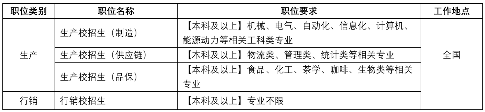 <p>职位类别</p> <p>职位名称</p> <p>职位要求</p> <p>工作地点</p> <p>(本科及以上机械、电气、自动化、信息化、计算机、</p> <p>生产校招生(制造</p> <p>能源动力等相关工科类专业</p> <p>生产</p> <p>生产校招生（供应链)</p> <p>(本科及以上】物流类、管理类、统计类等相关专业</p> <p>全国</p> <p>(本科及以上食品、化工、茶学、咖啡、生物类等相关</p> <p>生产校招生（品保)</p> <p>专业</p> <p>行销</p> <p>行销校招生</p> <p>(本科及以上】专业不限</p>