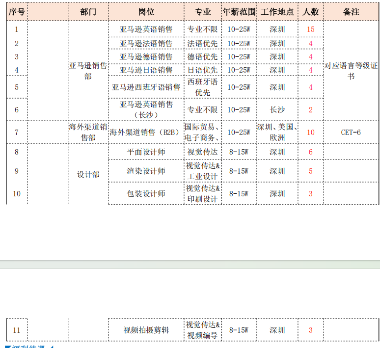 <p>序号</p> <p>部门</p> <p>岗位</p> <p>专业</p> <p>年薪范围工作地点</p> <p>人数</p> <p>备注</p> <p>1</p> <p>亚马逊英语销售</p> <p>专业不限</p> <p>10-25W</p> <p>深圳</p> <p>15</p> <p>2</p> <p>亚马逊法语销售</p> <p>法语优先</p> <p>10-25W</p> <p>深圳</p> <p>4</p> <p>3</p> <p>亚马逊德语销售</p> <p>德语优先</p> <p>10-25W</p> <p>深圳</p> <p>4</p> <p>亚马逊销售;</p> <p>亚马逊日语销售</p> <p>日语优先</p> <p>深圳</p> <p>对应语言等级证</p> <p>4</p> <p>10-25W</p> <p>4</p> <p>部</p> <p>书</p> <p>西班牙语</p> <p>5</p> <p>亚马逊西班牙语销售</p> <p>10-25W</p> <p>深圳</p> <p>优先</p> <p>4</p> <p>亚马逊英语销售</p> <p>6</p> <p>专业不限</p> <p>10-25W</p> <p>长沙</p> <p>(长沙）</p> <p>2</p> <p>海外渠道销:</p> <p>国际贸易、</p> <p>深圳、美国</p> <p>7</p> <p>海外渠道销售（B2B)</p> <p>电子商务、</p> <p>10-25W</p> <p>10</p> <p>CET-6</p> <p>售部</p> <p>欧洲</p> <p>8</p> <p>平面设计师</p> <p>视觉传达</p> <p>8-15W</p> <p>深圳</p> <p>6</p> <p>视觉传达&:</p> <p>9</p> <p>设计部</p> <p>渲染设计师</p> <p>8-15W</p> <p>深圳</p> <p>5</p> <p>工业设计</p> <p>包装设计师</p> <p>视觉传达&:</p> <p>10</p> <p>8-15W</p> <p>深圳</p> <p>印刷设计</p> <p>3</p> <p>视觉传达&:</p> <p>11</p> <p>视频拍摄剪辑</p> <p>8-15W</p> <p>深圳</p> <p>视频编导</p> <p>3</p>