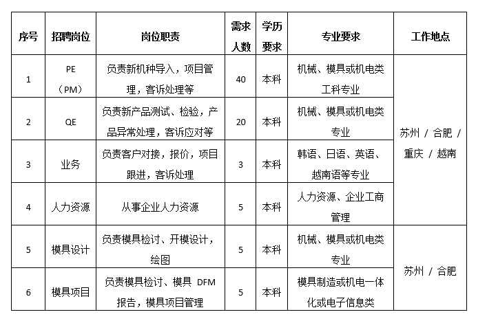 <p>需求</p> <p>学历</p> <p>序号</p> <p>招聘岗位</p> <p>岗位职责</p> <p>专业要求</p> <p>工作地点</p> <p>人数</p> <p>要求</p> <p>PE</p> <p>负责新机种导入，项目管</p> <p>机械、模具或机电类</p> <p>1</p> <p>40</p> <p>本科</p> <p>(PM)</p> <p>理，客诉处理等</p> <p>工科专业</p> <p>负责新产品测试、检验，产</p> <p>机械、模具或机电类</p> <p>2</p> <p>QE</p> <p>20</p> <p>本科</p> <p>品异常处理，客诉应对等</p> <p>专业</p> <p>苏州/合肥/</p> <p>负责客户对接，报价，项目</p> <p>韩语、日语、英语、</p> <p>重庆/越南</p> <p>3</p> <p>业务</p> <p>3</p> <p>本科</p> <p>跟进，客诉处理</p> <p>越南语等专业</p> <p>人力资源、企业工商</p> <p>4</p> <p>人力资源</p> <p>从事企业人力资源</p> <p>5</p> <p>本科</p> <p>管理</p> <p>负责模具检讨、开模设计，</p> <p>机械、模具或机电类</p> <p>5</p> <p>模具设计</p> <p>5</p> <p>本科</p> <p>绘图</p> <p>专业</p> <p>苏州/合肥</p> <p>负责模具检讨、模具 DFM</p> <p>模具制造或机电一体</p> <p>6</p> <p>模具项目</p> <p>5</p> <p>本科</p> <p>报告，模具项目管理</p> <p>化或电子信息类</p>