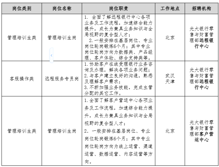 <p>岗位类别</p> <p>岗位名称</p> <p>岗位职责</p> <p>工作地点</p> <p>招聘机构</p> <p>1.全面了解远程银行中心各项</p> <p>业务及工作流程，加速综合能力</p> <p>提升，成长为兼具业务知识与全</p> <p>光大银行季</p> <p>管理培训生类</p> <p>局视野的复合型人才；</p> <p>售与财富管</p> <p>管理培训生岗</p> <p>北京</p> <p>2.一般安排在基层岗位、专业</p> <p>理部远程银</p> <p>岗位轮岗锻炼6个月;其中专业</p> <p>行中心</p> <p>岗位轮岗方向为数据类、产品经</p> <p>理、客户体验、综合支持类等。</p> <p>1.协助客户在线受理银行业务咨</p> <p>询及办理,解决各项业务问题；</p> <p>光大银行零</p> <p>客服操作类</p> <p>2.与客户建立良好的沟通，熟悉</p> <p>武汉</p> <p>售与财富管</p> <p>远程服务专员岗</p> <p>及理解客户需求;</p> <p>天津</p> <p>理部远程银</p> <p>3.不断加强业务技能，完成主管</p> <p>行中心</p> <p>分配的其它工作。</p> <p>1.全面了解客户营运中心各项业</p> <p>务及工作流程,加速综合能力提</p> <p>升，成长为兼具业务知识与全局</p> <p>视野的复合型人才；</p> <p>光大银行零</p> <p>管理培训生岗</p> <p>北京</p> <p>售与财富管</p> <p>管理培训生类</p> <p>2.一般安排在基层岗位、专业</p> <p>理部客户营</p> <p>岗位轮岗锻炼6个月;其中专业</p> <p>运中心</p> <p>岗位轮岗方向为线上运营、渠道</p> <p>运营、数据运营、内容运营等方</p> <p>向。</p>