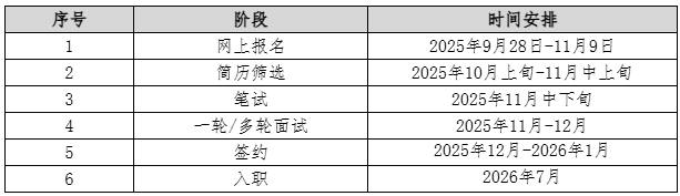 <p>序号</p> <p>阶段</p> <p>时间安排</p> <p>1</p> <p>网上报名</p> <p>2025年9月28日-11月9日</p> <p>N</p> <p>简历筛选</p> <p>2025年10月上旬-11月中上旬</p> <p>3</p> <p>笔试</p> <p>2025年11月中下旬</p> <p>4</p> <p>一轮/多轮面试</p> <p>2025年11月-12月</p> <p>Ln</p> <p>签约</p> <p>2025年12月-2026年1月</p> <p>o</p> <p>入职</p> <p>2026年7月</p>