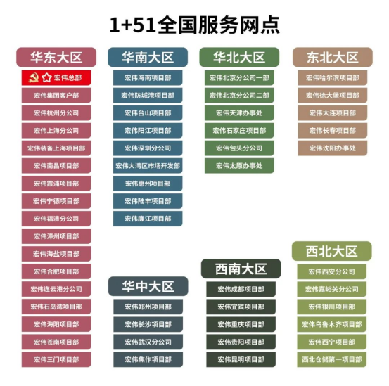 <p>1+51全国服务网点</p> <p>华东大区</p> <p>华南大区</p> <p>华北大区</p> <p>东北大区</p> <p>9介宏伟总部</p> <p>宏伟海南项目部</p> <p>宏伟北京分公司一部</p> <p>宏伟哈尔滨项目部</p> <p>宏伟集团客户部</p> <p>宏伟防城港项目部</p> <p>宏伟北京分公司二部</p> <p>宏伟徐大堡项目部</p> <p>宏伟杭州分公司</p> <p>宏伟台山项目部</p> <p>宏伟天津办事处</p> <p>宏伟大连项目部</p> <p>宏伟上海分公司</p> <p>宏伟阳江项目部</p> <p>宏伟石家庄项目部</p> <p>宏伟长春项目部</p> <p>宏伟装备上海项目部</p> <p>宏伟深圳分公司</p> <p>宏伟包头分公司</p> <p>宏伟沈阳办事处</p> <p>宏伟南昌项目部</p> <p>宏伟大湾区市场开发部</p> <p>宏伟太原办事处</p> <p>宏伟霞浦项目部</p> <p>宏伟惠州项目部</p> <p>宏伟宁德项目部</p> <p>宏伟陆丰项目部</p> <p>宏伟福清分公司</p> <p>宏伟廉江项目部</p> <p>宏伟漳州项目部</p> <p>宏伟海盐项目部</p> <p>西北大区</p> <p>宏伟合肥项目部</p> <p>西南大区</p> <p>宏伟西安分公司</p> <p>华中大区</p> <p>宏伟连云港分公司</p> <p>宏伟成都项目部</p> <p>宏伟嘉峪关分公司</p> <p>宏伟石岛湾项口部</p> <p>宏伟郑州项目部</p> <p>宏伟宜宾项目部</p> <p>宏伟银川项目部</p> <p>宏伟海阳项目部</p> <p>宏伟长沙项目部</p> <p>宏伟重庆项目部</p> <p>宏伟乌鲁木齐项目部</p> <p>宏伟苍南项目部</p> <p>宏伟武汉分公司</p> <p>宏伟贵阳项目部</p> <p>宏伟西宁项目部</p> <p>宏伟三门项目部</p> <p>宏伟焦作项目部</p> <p>宏伟昆明项目部</p> <p>西北仓储第一项目部</p>