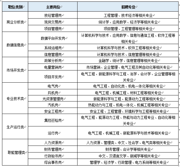 <p>职位类别←</p> <p>主要岗位</p> <p>招聘专业P</p> <p>技经管理岗←</p> <p>工程管理、技术经济等相关专业←</p> <p>商业分析类←</p> <p>现货交易岗←</p> <p>统计学、应用数学、经济学等相关专业←</p> <p>项目管理岗←</p> <p>项目管理、工程管理等相关专业←</p> <p>计算机科学与技术、应用数学、信息与通信工程、软件工程等</p> <p>数据平台开发岗</p> <p>相关专业←</p> <p>数据信息类←</p> <p>系统运维岗·</p> <p>计算机科学与技术、软件工程等相关专业←</p> <p>信息管理岗←</p> <p>计算机科学与技术、信息管理等相关专业←</p> <p>政策分析岗←</p> <p>金融学、统计学、信息管理等相关专业←</p> <p>市场开发类·</p> <p>电量营销岗←</p> <p>市场营销、企业管理、电气工程及其自动化等相关专业+</p> <p>项目开发岗←</p> <p>电气工程、新能源科学与工程、法学、会计学、企业管理等相</p> <p>关专业←</p> <p>电气岗←</p> <p>电气工程、自动化类、机电一体化等相关专业←</p> <p>风机岗←</p> <p>电气工程、机械工程、材料工程等相关专业←</p> <p>专业技术类←</p> <p>光资源管理岗←</p> <p>新能源科学与工程、能源动力工程等相关专业·</p> <p>汽机岗←</p> <p>热能动力与工程、机电一体化、机械工程等相关专业1</p> <p>安全工程岗P</p> <p>安全工程、工程管理、环境科学与工程等相关专业←</p> <p>电气工程、能源动力工程、热能与动力工程专业、自动化等相</p> <p>集控巡检岗</p> <p>关专业←</p> <p>生产运行类←</p> <p>运行岗←</p> <p>电气工程、机械工程、新能源科学与技术等相关专业←</p> <p>人力资源岗←</p> <p>人力资源、管理类、中文、社会学、电气类等相关专业←</p> <p>财务管理岗←</p> <p>财务管理、会计学等相关专业←</p> <p>职能管理类←</p> <p>行政秘书岗←</p> <p>中文、汉语言文学、新闻学等相关专业←</p> <p>综合事务岗←</p> <p>管理学、经济学、行政管理、电力系统等相关专业←</p>