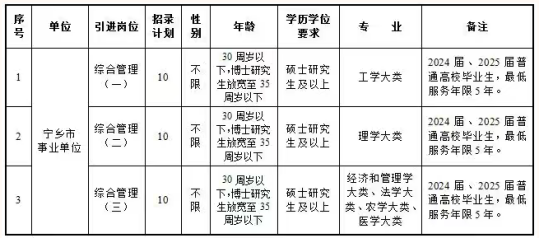 <table> <tr><td>序号</td> <td>单位</td> <td>引进岗位</td> <td>招录计划</td> <td>性别</td> <td>年龄</td> <td>学历学位要求</td> <td>专 业</td> <td>备注</td> </tr> <tr><td>1</td> <td rowspan="3">宁乡市事业单位</td> <td>综合管理(一)</td> <td>10</td> <td>不限</td> <td>30周岁以下,博士研究生放宽至35周岁以下</td> <td>硕士研究生及以上</td> <td>工学大类</td> <td>2024届、2025届普通高校毕业生,最低服务年限5年。</td> </tr> <tr><td>2</td> <td>综合管理(二)</td> <td>10</td> <td>不限</td> <td>30周岁以下,博士研究生放宽至35周岁以下</td> <td>硕士研究生及以上</td> <td>理学大类</td> <td>2024 届、2025届普通高校毕业生,最低服务年限5年。</td> </tr> <tr><td>3</td> <td>综合管理(三)</td> <td>10</td> <td>不限</td> <td>30周岁以 下,博士研究生放宽至35周岁以下</td> <td>硕士研究生及以上</td> <td>经济和管理学大类。法学大类、农学大类、医学大类</td> <td>2024届、2025届普通高校毕业生,最低服务年限5年 </td> </tr> </table>