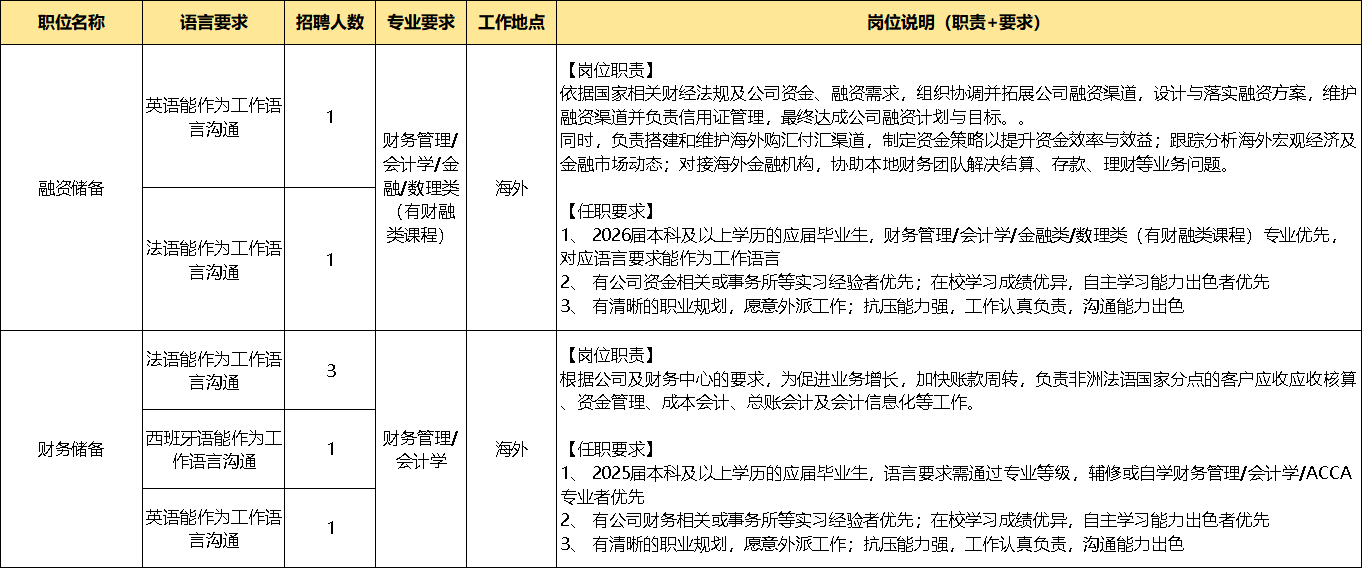 <p>职位名称</p> <p>语言要求</p> <p>招聘人数</p> <p>专业要求</p> <p>工作地点</p> <p>岗位说明（职责+要求</p>