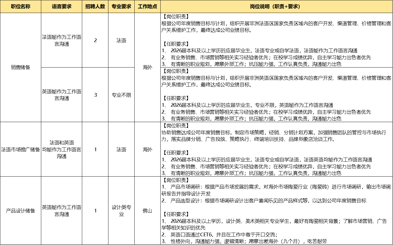 <p>职位名称</p> <p>语言要求</p> <p>招聘人数</p> <p>专业要求</p> <p>工作地点</p> <p>岗位说明（职责+要求)</p>