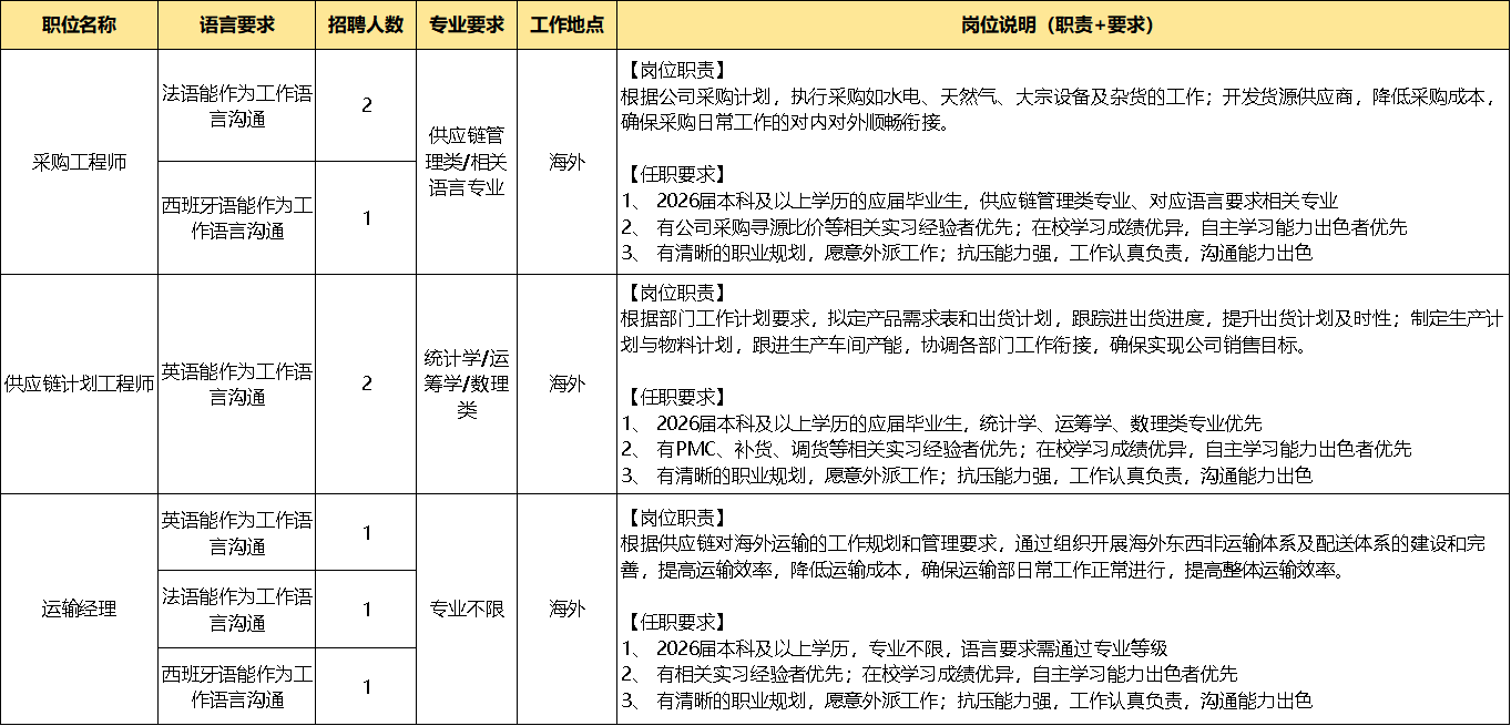 <p>职位名称</p> <p>语言要求</p> <p>招聘人数</p> <p>专业要求</p> <p>工作地点</p> <p>岗位说明（职责+要求)</p>