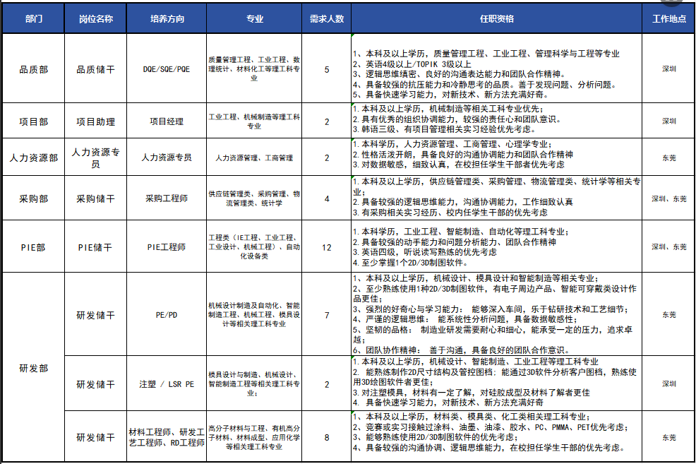 <p>部门</p> <p>岗位名称</p> <p>培养方向</p> <p>专业</p> <p>需求人数</p> <p>任职资格</p> <p>工作地点</p> <p>1、本科及以上学历，质量管理工程、工业工程、管理科学与工程等专业</p> <p>质量管理工程、工业工程、数</p> <p>品质部</p> <p>品质储干</p> <p>DQE/SQE/PQE</p> <p>理统计、材料化工等理工科专</p> <p>2、</p> <p>英语4级以上/TOPIK 3级以上</p> <p>3、</p> <p>逻辑思维缜密、良好的沟通表达能力和团队合作精神。</p> <p>深圳</p> <p>业</p> <p>4、具备较强的抗压能力和冷静思考的品质。普于发现问题、分析问题。</p> <p>5、具备快速学习能力，对新技术、新方法充满好奇。</p> <p>1.本科及以上学历，机械制造等相关工科专业优先；</p> <p>项目部</p> <p>项目助理</p> <p>项目经理</p> <p>工业工程、机械制造等理工科</p> <p>专业</p> <p>2</p> <p>2.具有优秀的组织协调能力，较强的责任心和团队意识。</p> <p>深圳</p> <p>3.韩语三级、有项目管理相关实习经验优先考虑。</p> <p>1.本科学历，人力资源管理、工商管理、心理学专业；</p> <p>人力资源部</p> <p>人力资源专</p> <p>人力资源专员</p> <p>人力资源管理、工商管理</p> <p>2</p> <p>2.性格活泼开朗，具备良好的沟通协调能力和团队合作精神</p> <p>员</p> <p>东莞</p> <p>3.对数据敏感，细致认真，在校担任学生干部者优先考虑</p> <p>1.本科及以上学历，供应链管理类、采购管理、物流管理类、统计学等相关专</p> <p>采购部</p> <p>采购储干</p> <p>采购工程师</p> <p>供应链管理类、采购管理、物</p> <p>业；</p> <p>流管理类、统计学</p> <p>2.具备较强的逻辑思维能力，沟通协调能力，工作细致认真</p> <p>深圳、东莞</p> <p>3.有采购相关实习经历、校内任学生干部的优先考虑</p> <p>工程类（IE工程、工业工程、</p> <p>1.本科学历，工业工程、智能制造、自动化等理工科专业；</p> <p>PIE部</p> <p>PIE储干</p> <p>PIE工程师</p> <p>工业设计、机械工程）、自动</p> <p>12</p> <p>2.具备较强的动手能力和问题分析能力、团队合作精神</p> <p>3.英语四级，听说读写熟练的优先考虑</p> <p>深圳、东莞</p> <p>化设备类</p> <p>4.至少掌握1个20/30制图软件。</p> <p>1、本科及以上学历，机械设计、模具设计和智能制造等相关专业；</p> <p>2、至少熟练使用1种20/30制图软件，有电子周边产品、智能可穿戴类设计作</p> <p>机械设计制造及自动化、智能</p> <p>品更佳；</p> <p>研发储干</p> <p>PE/PD</p> <p>制造工程、机械工程、模具设</p> <p>3、强烈的好奇心与学习能力：，能够深入车间，乐于钻研技术和工艺细节；</p> <p>4、严谨的逻辑思维：能系统性分析问题，具备数据敏感性；</p> <p>东莞</p> <p>计等相关理工科专业</p> <p>5、坚韧的品格：制造业研发需要耐心和细心，能承受一定的压力，追求卓</p> <p>越;</p> <p>6、团队协作精神：善于沟通，具备良好的团队合作意识。</p> <p>研发部</p> <p>1.本科及以上学历，机械设计、智能制造、工业工程等理工科专业</p> <p>模具设计与制造、机械设计、</p> <p>能熟练制作20尺寸结构及管控图档：能通过30软件分析客户图档，熟练使</p> <p>研发储干</p> <p>注塑/LSR PE</p> <p>智能制造工程等相关理工科专</p> <p>用30绘图软件者更佳；</p> <p>深圳</p> <p>业：</p> <p>3.对注塑模具，材料有一定了解，对硅胶成型及材料了解者更佳</p> <p>4.具备快速学习能力，对新技术、新方法充满好奇</p> <p>1、本科及以上学历，材料类、模具类、化工类相关理工科专业；</p> <p>材料工程师、研发工</p> <p>高分子材料与工程、有机高分</p> <p>2、3</p> <p>竞赛或实习接触过涂料、油墨、油漆、胶水、PC、PWMA、PET优先考虑;</p> <p>研发储干</p> <p>艺工程师、RD工程师</p> <p>子材料、材料成型、应用化学</p> <p>3、</p> <p>能够熟练使用20/3D制图软件的优先考虑；</p> <p>东莞</p> <p>等相关理工科专业</p> <p>4、具备较强的沟通协调、逻辑思维能力，在校担任学生干部的优先考虑。</p>