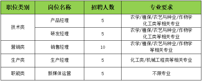 <p>职位类别</p> <p>岗位名称</p> <p>招聘人数</p> <p>专业要求</p> <p>产品经理</p> <p>农学植保/农艺与种业/作物学</p> <p>5</p> <p>化工类等相关专业</p> <p>技术类</p> <p>农学植保/农艺与种业/作物学</p> <p>研发经理</p> <p>5</p> <p>化工类等相关专业</p> <p>农学/植保/农艺与种业/作物学</p> <p>营销类</p> <p>销售经理</p> <p>10</p> <p>等相关专业</p> <p>生产类</p> <p>生产经理</p> <p>5</p> <p>化工类/机械工程类等相关专业</p> <p>职能类</p> <p>新媒体运营</p> <p>5</p> <p>不限专业</p>