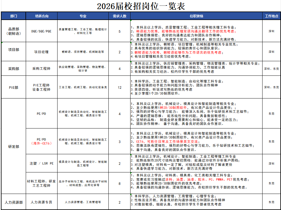 <p>2026届校招岗位一览表</p> <p>部门</p> <p>培养方向</p> <p>专业</p> <p>需求人数</p> <p>任职资格</p> <p>工作地点</p> <p>品质部</p> <p>质量管理工程、工业工程、数理统计</p> <p>1、本科及以上学历,质量管理工程、工业工程等相关理工科专业;</p> <p>(朝鲜语)</p> <p>DOE/SQE/PQE</p> <p>、材料化工等</p> <p>5</p> <p>韩语能力优秀,能够熟练处理双语沟通及翻译工作的优先考虑;</p> <p>深圳</p> <p>3、1</p> <p>逻辑思维缜密、良好的沟通表达能力和团队合作精神;</p> <p>4、具备较强的抗压、快速学习能力,对新技术、新方法充满好奇。</p> <p>1.本科及以上学历,朝鲜语、项目管理、机械制造等相关专业优先;</p> <p>项目部</p> <p>2.具有优秀的组织协调能力,较强的责任心和团队意识;</p> <p>项目经理</p> <p>朝鲜谱、项目管理、机械制造等</p> <p>2</p> <p>3.朝鲜语能力优秀,朝鲜语能够作为工作语言的优先考虑;</p> <p>深圳</p> <p>4.有项目管理相关实习经验优先考虑。</p> <p>供应链管理、采购管理、物流管理,</p> <p>1.本科及以上学历,供应链管理类、采购管理、物流管理类、统计学等相关专业;</p> <p>采购部</p> <p>采购工程师</p> <p>2.具备较强的逻辑思维能力,沟通协调能力,工作细致认真</p> <p>统计学</p> <p>深圳、东莞</p> <p>3.有采购相关实习经历、校内任学生干部的优先考虑</p> <p>1.本科学历,工业工程、智能制造、自动化等理工科专业;</p> <p>PIE部</p> <p>PIE工程师</p> <p>工业工程、机械工程,自动化设备类</p> <p>12</p> <p>2.具备较强的动手能力和问题分析能力、团队合作精神</p> <p>设备工程师</p> <p>深圳、东览</p> <p>3.英语四级,听说读写熟练的优先考虑</p> <p>4.至少掌握1个20/30制图软件。</p> <p>本科及以上学历,机械设计、模具设计和智能制造等相关专业;</p> <p>2、至少热练使用1种20/30制图软件,有3C类产品设计作品更佳;;</p> <p>PE/PD</p> <p>机械设计制造及白动化,智能制造工</p> <p>强烈的好奇心与学习能力:能够深入车间,乐于钻研技术和工艺细节;</p> <p>程、机械工程、模具设计等</p> <p>4、</p> <p>严谨的逻辑思维:能系统性分析问题,具备数据敏感性;</p> <p>东莞</p> <p>坚韧的品格:制造业研发需要耐心和细心,能承受一定的压力;</p> <p>6、团队协作精神:善于沟通,具备良好的团队合作意识。</p> <p>本科及以上学历,机械设计、模具设计和智能制造等相关专业;</p> <p>PE/PD</p> <p>机械设计制造及自动化、智能制造工</p> <p>2、至少熟练使用1种20/3D制图软件,有3C类产品设计作品更佳;</p> <p>(海外-CET6)</p> <p>程、机械工程,模具设计等</p> <p>3</p> <p>3、</p> <p>CET6,可胜任日常及工作场景英文交流;</p> <p>东莞</p> <p>研发部</p> <p>5、</p> <p>思维活跃有逻辑性,强烈的好奇心与学习能力,乐于钻研技术和工艺细节;</p> <p>5、善于沟通,具备良好的团队合作意识。</p> <p>本科及以上学历,机械设计、智能制造、工业工程等理工科专业</p> <p>注塑/LSR PE</p> <p>模具设计与制造、机械设计、智能制</p> <p>能熟练制作20尺寸结构及管控图档:能通过30软件分析客户图档;</p> <p>造工程等</p> <p>2</p> <p>3.对注塑模具,材料有一定了解,对硅胶成型及材料了解者更佳</p> <p>深圳</p> <p>具备快速学习能力,对新技术、新方法充满好奇</p> <p>本科及以上学历,材料类、模具类、化工类相关理工科专业;</p> <p>材料工程师、研发</p> <p>高分子材料与工程、有机高分子材料</p> <p>竞赛或实习接触过涂料,油墨、油漆、胶水、PC、PMMA、PET优先考虑;</p> <p>工艺工程师</p> <p>、材料成型、应用化学等</p> <p>8</p> <p>3、</p> <p>能够熟练使用20/3D制图软件的优先考虑;</p> <p>东莞</p> <p>4、具备较强的沟通协调、逻辑思维能力,在校担任学生干部的优先考虑。</p> <p>本科学历,人力资源管理、工商管理、心理学专业;</p> <p>人力资源部</p> <p>人力资源专员</p> <p>人力资源管理、工商管理等</p> <p>2.性格活泼开朗,具备良好的沟通协调能力和团队合作精神</p> <p>2</p> <p>3.对数据敏感,细致认真,在校担任学生干部者优先考虑</p> <p>东莞</p>