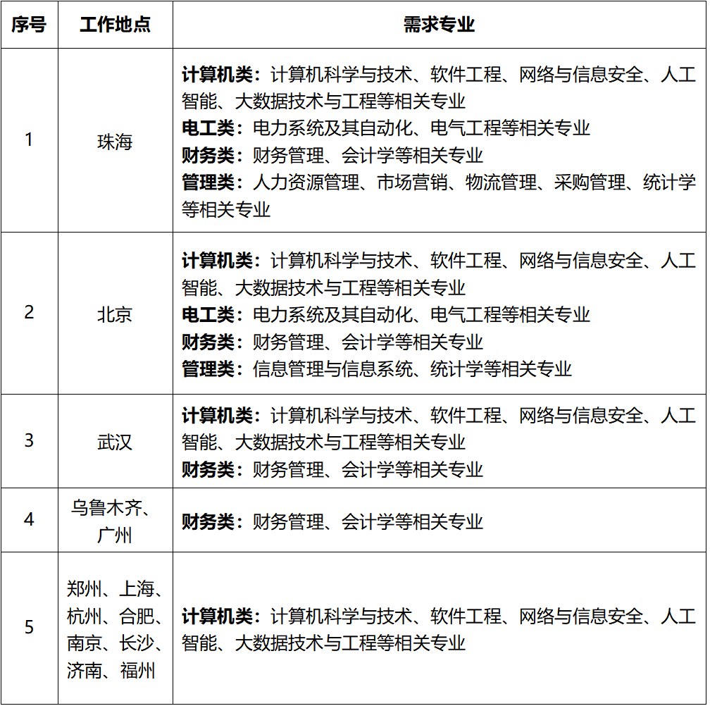 <p>序号</p> <p>工作地点</p> <p>需求专业</p> <p>计算机类：计算机科学与技术、软件工程、网络与信息安全、人工</p> <p>智能、大数据技术与工程等相关专业</p> <p>电工类：电力系统及其自动化、电气工程等相关专业</p> <p>1</p> <p>珠海</p> <p>财务类:财务管理、会计学等相关专业</p> <p>管理类：人力资源管理、市场营销、物流管理、采购管理、统计学</p> <p>等相关专业</p> <p>计算机类：计算机科学与技术、软件工程、网络与信息安全、人工</p> <p>智能、大数据技术与工程等相关专业</p> <p>2</p> <p>北京</p> <p>电工类：电力系统及其自动化、电气工程等相关专业</p> <p>财务类:财务管理、会计学等相关专业</p> <p>管理类：信息管理与信息系统、统计学等相关专业</p> <p>计算机类：计算机科学与技术、软件工程、网络与信息安全、人工</p> <p>3</p> <p>武汉</p> <p>智能、大数据技术与工程等相关专业</p> <p>财务类：财务管理、会计学等相关专业</p> <p>乌鲁木齐、</p> <p>4</p> <p>财务类：财务管理、会计学等相关专业</p> <p>广州</p> <p>郑州、上海</p> <p>杭州、合肥、</p> <p>计算机类：计算机科学与技术、软件工程、网络与信息安全、人工</p> <p>5</p> <p>南京、长沙、</p> <p>智能、大数据技术与工程等相关专业</p> <p>济南、福州</p>