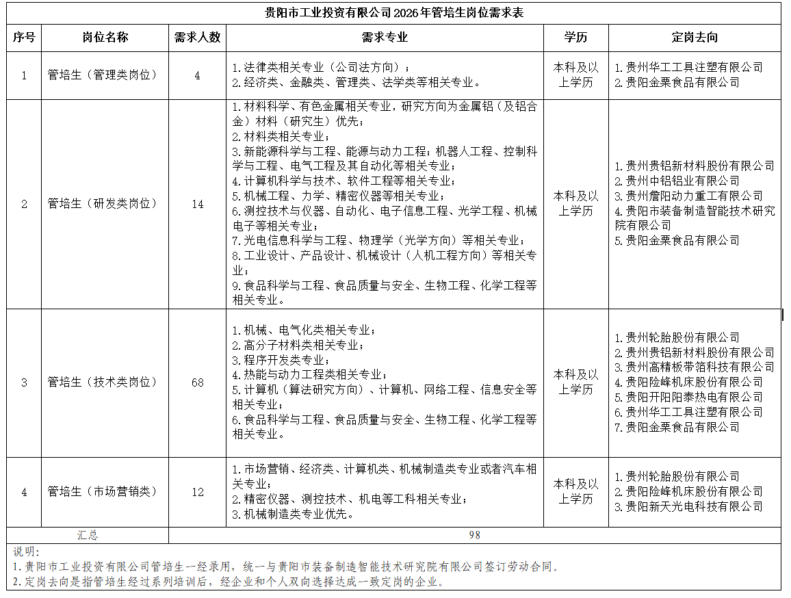 <p>贵阳市工业投资有限公司2026年管培生岗位需求表</p> <p>序号</p> <p>岗位名称</p> <p>需求人数</p> <p>需求专业</p> <p>学历</p> <p>定岗去向</p> <p>1.法律类相关专业（公司法方向）；</p> <p>本科及以</p> <p>1.贵州华工工具注塑有限公司</p> <p>1</p> <p>管培生（管理类岗位）</p> <p>4</p> <p>2.经济类、金融类、管理类、法学类等相关专业。</p> <p>上学历</p> <p>2.贵阳金栗食品有限公司</p> <p>1.材料科学、有色金属相关专业，研究方向为金属铝（及铝合</p> <p>金）材料（研究生）优先；</p> <p>2.材料类相关专业:</p> <p>3.新能源科学与工程、能源与动力工程；机器人工程、控制科</p> <p>学与工程、电气工程及其自动化等相关专业；</p> <p>1.贵州贵铝新材料股份有限公司</p> <p>4.计算机科学与技术、软件工程等相关专业；</p> <p>2.贵州中铝铝业有限公司</p> <p>5.机械工程、力学、精密仪器等相关专业；</p> <p>本科及以</p> <p>3.贵州詹阳动力重工有限公司</p> <p>2</p> <p>管培生（研发类岗位）</p> <p>14</p> <p>6.测控技术与仪器、自动化、电子信息工程、光学工程、机械</p> <p>上学历</p> <p>4.贵阳市装备制造智能技术研究</p> <p>电子等相关专业;</p> <p>院有限公司</p> <p>7.光电信息科学与工程、物理学（光学方向）等相关专业；</p> <p>5.贵阳金栗食品有限公司</p> <p>8.工业设计、产品设计、机械设计（人机工程方向）等相关专</p> <p>业；</p> <p>9.食品科学与工程、食品质量与安全、生物工程、化学工程等</p> <p>相关专业。</p> <p>1.机械、电气化类相关专业；</p> <p>1.贵州轮胎股份有限公司</p> <p>2.高分子材料类相关专业；</p> <p>2.贵州贵铝新材料股份有限公司</p> <p>3.程序开发类专业；</p> <p>本科及以</p> <p>3.贵州高精板带箔科技有限公司</p> <p>4.热能与动力工程类相关专业:</p> <p>3</p> <p>管培生（技术类岗位)</p> <p>68</p> <p>5.计算机（算法研究方向）、计算机、网络工程、信息安全等</p> <p>上学历</p> <p>4.贵阳险峰机床股份有限公司</p> <p>5.贵阳开阳阳泰热电有限公司</p> <p>相关专业;</p> <p>6.食品科学与工程、食品质量与安全、生物工程、化学工程等</p> <p>6.贵州华工工具注塑有限公司</p> <p>相关专业。</p> <p>7.贵阳金栗食品有限公司</p> <p>1.市场营销、经济类、计算机类、机械制造类专业或者汽车相</p> <p>关专业;</p> <p>1.贵州轮胎股份有限公司</p> <p>本科及以</p> <p>4</p> <p>管培生（市场营销类)</p> <p>12</p> <p>2.精密仪器、测控技术、机电等工科相关专业；</p> <p>上学历</p> <p>2.贵阳险峰机床股份有限公司</p> <p>3.贵阳新天光电科技有限公司</p> <p>3.机械制造类专业优先。</p> <p>汇总</p> <p>98</p> <p>说明：</p> <p>1.贵阳市工业投资有限公司管培生-经录用,统一与贵阳市装备制造智能技术研究院有限公司签订劳动合同。</p> <p>2.定岗去向是指管培生经过系列培训后，经企业和个人双向选择达成一致定岗的企业。</p>