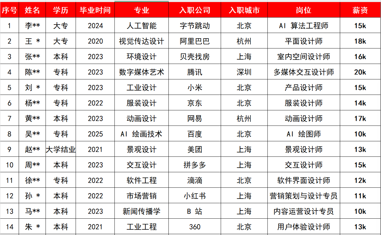 <p>序号</p> <p>姓名</p> <p>学历</p> <p>毕业时间</p> <p>专业</p> <p>入职公司</p> <p>入职城市</p> <p>岗位</p> <p>薪资</p> <p>←</p> <p>李**</p> <p>大专</p> <p>2024</p> <p>人工智能</p> <p>字节跳动</p> <p>北京</p> <p>AI 算法工程师</p> <p>15k</p> <p>2</p> <p>王*</p> <p>大专</p> <p>2020</p> <p>视觉传达设计</p> <p>阿里巴巴</p> <p>杭州</p> <p>平面设计师</p> <p>18k</p> <p>n</p> <p>张*</p> <p>本科</p> <p>2023</p> <p>环境设计</p> <p>贝壳找房</p> <p>上海</p> <p>室内空间设计师</p> <p>16k</p> <p>寸</p> <p>陈**</p> <p>专科</p> <p>2023</p> <p>数字媒体艺术</p> <p>腾讯</p> <p>深圳</p> <p>多媒体交互设计师</p> <p>20k</p> <p>Lo</p> <p>刘*</p> <p>专科</p> <p>2023</p> <p>工业设计</p> <p>小米</p> <p>北京</p> <p>产品设计师</p> <p>15k</p> <p>o</p> <p>杨**</p> <p>专科</p> <p>2022</p> <p>服装设计</p> <p>京东</p> <p>北京</p> <p>服装设计师</p> <p>14k</p> <p>7</p> <p>黄**</p> <p>本科</p> <p>2023</p> <p>动画设计</p> <p>网易</p> <p>杭州</p> <p>动画设计师</p> <p>17k</p> <p>oo</p> <p>吴**</p> <p>专科</p> <p>2025</p> <p>AI 绘画技术</p> <p>百度</p> <p>北京</p> <p>AI绘图师</p> <p>10k</p> <p>O</p> <p>赵**</p> <p>大学结业</p> <p>2021</p> <p>景观设计</p> <p>美团</p> <p>上海</p> <p>景观设计师</p> <p>13k</p> <p>10</p> <p>周**</p> <p>本科</p> <p>2023</p> <p>交互设计</p> <p>拼多多</p> <p>上海</p> <p>交互设计师</p> <p>15k</p> <p>11</p> <p>徐**</p> <p>专科</p> <p>2022</p> <p>软件工程</p> <p>滴滴</p> <p>北京</p> <p>软件界面设计师</p> <p>12k</p> <p>12</p> <p>孙*</p> <p>本科</p> <p>2022</p> <p>市场营销</p> <p>小红书</p> <p>上海</p> <p>营销策划与设计专员</p> <p>11k</p> <p>13</p> <p>马**</p> <p>本科</p> <p>2023</p> <p>新闻传播学</p> <p>B站</p> <p>上海</p> <p>内容运营设计专员</p> <p>10k</p> <p>14</p> <p>朱*</p> <p>本科</p> <p>2021</p> <p>工业工程</p> <p>360</p> <p>北京</p> <p>用户体验设计师</p> <p>13k</p>