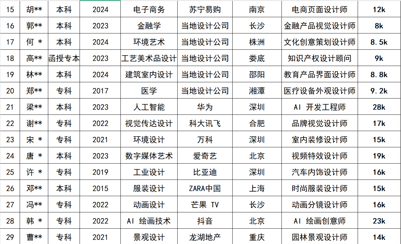 <p>15</p> <p>胡**</p> <p>本科</p> <p>2024</p> <p>电子商务</p> <p>苏宁易购</p> <p>南京</p> <p>电商页面设计师</p> <p>12k</p> <p>16</p> <p>郭**</p> <p>本科</p> <p>2023</p> <p>金融学</p> <p>当地设计公司</p> <p>长沙</p> <p>金融产品视觉设计师</p> <p>8k</p> <p>17</p> <p>何*</p> <p>本科</p> <p>2024</p> <p>环境艺术</p> <p>当地设计公司</p> <p>株洲</p> <p>文化创意策划设计师</p> <p>8.5k</p> <p>18</p> <p>高**</p> <p>函授专本</p> <p>2023</p> <p>工艺美术品设计</p> <p>当地设计公司</p> <p>娄底</p> <p>知识产权设计顾问</p> <p>9k</p> <p>19</p> <p>林**</p> <p>本科</p> <p>2024</p> <p>建筑室内设计</p> <p>当地设计公司</p> <p>邵阳</p> <p>教育产品界面设计师</p> <p>8.8k</p> <p>20</p> <p>关郑**</p> <p>专科</p> <p>2017</p> <p>医学</p> <p>当地设计公司</p> <p>湘潭</p> <p>医疗设备外观设计师</p> <p>9.2k</p> <p>21</p> <p>梁*</p> <p>本科</p> <p>2023</p> <p>人工智能</p> <p>华为</p> <p>深圳</p> <p>AI开发工程师</p> <p>28k</p> <p>22</p> <p>谢**</p> <p>专科</p> <p>2022</p> <p>视觉传达设计</p> <p>科大讯飞</p> <p>合肥</p> <p>品牌视觉设计师</p> <p>17k</p> <p>23</p> <p>宋*</p> <p>专科</p> <p>2021</p> <p>环境设计</p> <p>万科</p> <p>深圳</p> <p>室内装修设计师</p> <p>15k</p> <p>24</p> <p>唐*</p> <p>本科</p> <p>2023</p> <p>数字媒体艺术</p> <p>爱奇艺</p> <p>北京</p> <p>视频特效设计师</p> <p>19k</p> <p>25</p> <p>许*</p> <p>专科</p> <p>2019</p> <p>工业设计</p> <p>比亚迪</p> <p>深圳</p> <p>汽车内饰设计师</p> <p>16k</p> <p>26</p> <p>7**</p> <p>本科</p> <p>2015</p> <p>服装设计</p> <p>ZARA中国</p> <p>上海</p> <p>时尚服装设计师</p> <p>15k</p> <p>27</p> <p>冯**</p> <p>专科</p> <p>2022</p> <p>动画设计</p> <p>芒果TV</p> <p>长沙</p> <p>动画分镜设计师</p> <p>16k</p> <p>28</p> <p>韩*</p> <p>专科</p> <p>2022</p> <p>A丨绘画技术</p> <p>抖音</p> <p>北京</p> <p>AI绘画创意师</p> <p>23k</p> <p>29</p> <p>曹**</p> <p>专科</p> <p>2021</p> <p>景观设计</p> <p>龙湖地产</p> <p>重庆</p> <p>园林景观设计师</p> <p>14k</p>