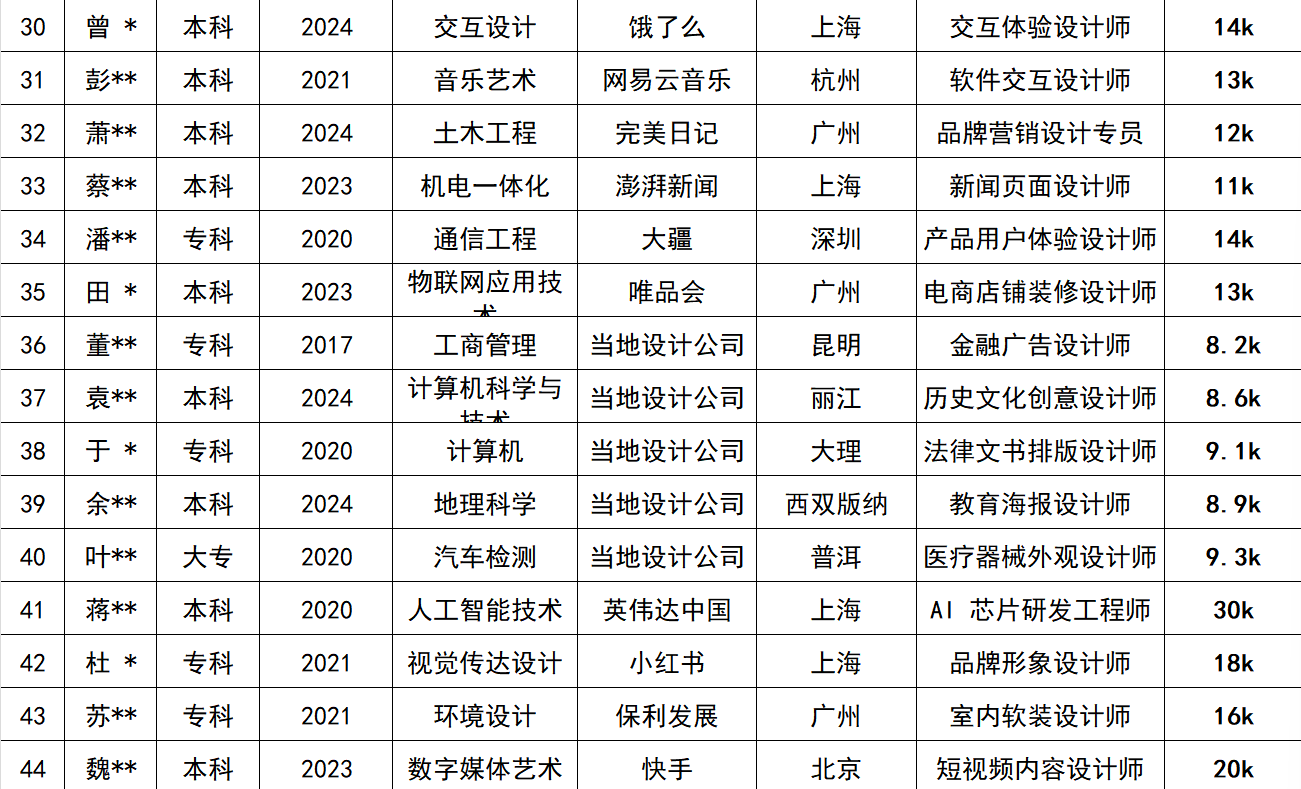 <p>30</p> <p>曾*</p> <p>本科</p> <p>2024</p> <p>交互设计</p> <p>饿了么</p> <p>上海</p> <p>交互体验设计师</p> <p>14k</p> <p>31</p> <p>彭**</p> <p>本科</p> <p>2021</p> <p>音乐艺术</p> <p>网易云音乐</p> <p>杭州</p> <p>软件交互设计师</p> <p>13k</p> <p>32</p> <p>萧*</p> <p>本科</p> <p>2024</p> <p>土木工程</p> <p>完美日记</p> <p>广州</p> <p>品牌营销设计专员</p> <p>12k</p> <p>33</p> <p>蔡**</p> <p>本科</p> <p>2023</p> <p>机电一体化</p> <p>澎湃新闻</p> <p>上海</p> <p>新闻页面设计师</p> <p>11k</p> <p>34</p> <p>潘**</p> <p>专科</p> <p>2020</p> <p>通信工程</p> <p>大疆</p> <p>深圳</p> <p>产品用户体验设计师</p> <p>14k</p> <p>35</p> <p>田*</p> <p>本科</p> <p>2023</p> <p>物联网应用技</p> <p>唯品会</p> <p>广州</p> <p>电商店铺装修设计师</p> <p>13k</p> <p>龙</p> <p>36</p> <p>董**</p> <p>专科</p> <p>2017</p> <p>工商管理</p> <p>当地设计公司</p> <p>昆明</p> <p>金融广告设计师</p> <p>8.2k</p> <p>37</p> <p>袁**</p> <p>本科</p> <p>计算机科学与</p> <p>2024</p> <p>当地设计公司</p> <p>丽江</p> <p>历史文化创意设计师</p> <p>8.6k</p> <p>tt-心</p> <p>38</p> <p>于*</p> <p>专科</p> <p>2020</p> <p>计算机</p> <p>当地设计公司</p> <p>大理</p> <p>法律文书排版设计师</p> <p>9.1k</p> <p>39</p> <p>余**</p> <p>本科</p> <p>2024</p> <p>地理科学</p> <p>当地设计公司</p> <p>西双版纳</p> <p>教育海报设计师</p> <p>8.9k</p> <p>40</p> <p>!+**</p> <p>大专</p> <p>2020</p> <p>汽车检测</p> <p>当地设计公司</p> <p>普洱</p> <p>医疗器械外观设计师</p> <p>9.3k</p> <p>41</p> <p>蒋**</p> <p>本科</p> <p>2020</p> <p>人工智能技术</p> <p>英伟达中国</p> <p>上海</p> <p>AI 芯片研发工程师</p> <p>30k</p> <p>42</p> <p>杜*</p> <p>专科</p> <p>2021</p> <p>视觉传达设计</p> <p>小红书</p> <p>上海</p> <p>品牌形象设计师</p> <p>18k</p> <p>43</p> <p>苏**</p> <p>专科</p> <p>2021</p> <p>环境设计</p> <p>保利发展</p> <p>广州</p> <p>室内软装设计师</p> <p>16k</p> <p>44</p> <p>魏**</p> <p>本科</p> <p>2023</p> <p>数字媒体艺术</p> <p>快手</p> <p>北京</p> <p>短视频内容设计师</p> <p>20k</p>
