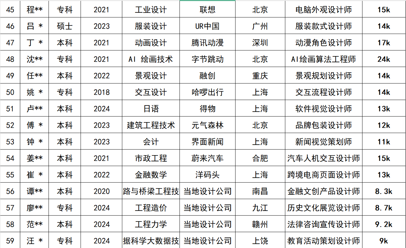 <p>45</p> <p>程**</p> <p>专科</p> <p>2021</p> <p>工业设计</p> <p>联想</p> <p>北京</p> <p>电脑外观设计师</p> <p>15k</p> <p>46</p> <p>吕*</p> <p>硕士</p> <p>2023</p> <p>服装设计</p> <p>UR中国</p> <p>广州</p> <p>服装款式设计师</p> <p>14k</p> <p>47</p> <p>丁*</p> <p>本科</p> <p>2021</p> <p>动画设计</p> <p>腾讯动漫</p> <p>深圳</p> <p>动漫角色设计师</p> <p>17k</p> <p>48</p> <p>沈**</p> <p>专科</p> <p>2021</p> <p>AI 绘画技术</p> <p>字节跳动</p> <p>北京</p> <p>Al绘画算法工程师</p> <p>24k</p> <p>49</p> <p>任**</p> <p>本科</p> <p>2022</p> <p>景观设计</p> <p>融创</p> <p>重庆</p> <p>景观规划设计师</p> <p>14k</p> <p>50</p> <p>姚*</p> <p>专科</p> <p>2018</p> <p>交互设计</p> <p>哈啰出行</p> <p>上海</p> <p>交互流程设计师</p> <p>14k</p> <p>51</p> <p>卢**</p> <p>本科</p> <p>2024</p> <p>日语</p> <p>得物</p> <p>上海</p> <p>软件视觉设计师</p> <p>13k</p> <p>52</p> <p>傅*</p> <p>本科</p> <p>2023</p> <p>建筑工程技术</p> <p>元气森林</p> <p>北京</p> <p>品牌包装设计师</p> <p>12k</p> <p>53</p> <p>钟*</p> <p>本科</p> <p>2023</p> <p>会计</p> <p>界面新闻</p> <p>上海</p> <p>新闻视觉策划师</p> <p>11k</p> <p>54</p> <p>姜**</p> <p>本科</p> <p>2021</p> <p>市政工程</p> <p>蔚来汽车</p> <p>合肥</p> <p>汽车人机交互设计师</p> <p>15k</p> <p>55</p> <p>崔*</p> <p>本科</p> <p>2022</p> <p>金融数学</p> <p>洋码头</p> <p>上海</p> <p>跨境电商页面设计师</p> <p>13k</p> <p>56</p> <p>谭**</p> <p>本科</p> <p>2020</p> <p>路与桥梁工程技</p> <p>当地设计公司</p> <p>南昌</p> <p>金融文创产品设计师</p> <p>8.3k</p> <p>57</p> <p>廖**</p> <p>专科</p> <p>2024</p> <p>工程造价</p> <p>当地设计公司</p> <p>九江</p> <p>历史文化展览设计师</p> <p>8.7k</p> <p>58</p> <p>范**</p> <p>本科</p> <p>2024</p> <p>工程力学</p> <p>当地设计公司</p> <p>赣州</p> <p>法律咨询宣传设计师</p> <p>9.2k</p> <p>59</p> <p>汪</p> <p>专科</p> <p>2024</p> <p>据科学大数据技</p> <p>当地设计公司</p> <p>上饶</p> <p>教育活动策划设计师</p> <p>9k</p>