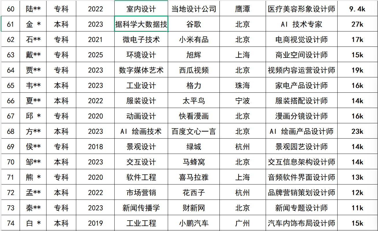 <p>60</p> <p>陆**</p> <p>专科</p> <p>2022</p> <p>室内设计</p> <p>当地设计公司</p> <p>鹰潭</p> <p>医疗美容形象设计师</p> <p>9.4k</p> <p>61</p> <p>金*</p> <p>本科</p> <p>2023</p> <p>据科学大数据技</p> <p>谷歌</p> <p>北京</p> <p>AI技术专家</p> <p>27k</p> <p>62</p> <p>石**</p> <p>专科</p> <p>2021</p> <p>微电子技术</p> <p>小米有品</p> <p>北京</p> <p>电商视觉设计师</p> <p>17k</p> <p>63</p> <p>戴**</p> <p>专科</p> <p>2025</p> <p>环境设计</p> <p>旭辉</p> <p>上海</p> <p>商业空间设计师</p> <p>15k</p> <p>64</p> <p>贾*</p> <p>专科</p> <p>2023</p> <p>数字媒体艺术</p> <p>西瓜视频</p> <p>北京</p> <p>视频内容运营设计师</p> <p>19k</p> <p>65</p> <p>韦**</p> <p>本科</p> <p>2023</p> <p>工业设计</p> <p>格力</p> <p>珠海</p> <p>家电产品设计师</p> <p>16k</p> <p>66</p> <p>夏**</p> <p>本科</p> <p>2022</p> <p>服装设计</p> <p>太平鸟</p> <p>宁波</p> <p>服装搭配设计师</p> <p>14k</p> <p>67</p> <p>邱*</p> <p>专科</p> <p>2020</p> <p>动画设计</p> <p>快看漫画</p> <p>北京</p> <p>漫画分镜设计师</p> <p>16k</p> <p>68</p> <p>方**</p> <p>本科</p> <p>2023</p> <p>AI绘画技术</p> <p>百度文心一言</p> <p>北京</p> <p>AI 绘画产品设计师</p> <p>23k</p> <p>69</p> <p>侯**</p> <p>专科</p> <p>2018</p> <p>景观设计</p> <p>绿城</p> <p>杭州</p> <p>景观园艺设计师</p> <p>14k</p> <p>70</p> <p>邹事**</p> <p>本科</p> <p>2023</p> <p>交互设计</p> <p>马蜂窝</p> <p>北京</p> <p>交互信息架构设计师</p> <p>14k</p> <p>71</p> <p>熊*</p> <p>专科</p> <p>2020</p> <p>软件工程</p> <p>喜马拉雅</p> <p>上海</p> <p>音频软件界面设计师</p> <p>13k</p> <p>72</p> <p>孟*</p> <p>本科</p> <p>2022</p> <p>市场营销</p> <p>花西子</p> <p>杭州</p> <p>品牌营销策划设计师</p> <p>12k</p> <p>73</p> <p>秦**</p> <p>专科</p> <p>2023</p> <p>新闻传播学</p> <p>财新网</p> <p>北京</p> <p>新闻专题设计师</p> <p>11k</p> <p>74</p> <p>白*</p> <p>本科</p> <p>2019</p> <p>工业工程</p> <p>小鹏汽车</p> <p>广州</p> <p>汽车内饰布局设计师</p> <p>15k</p>