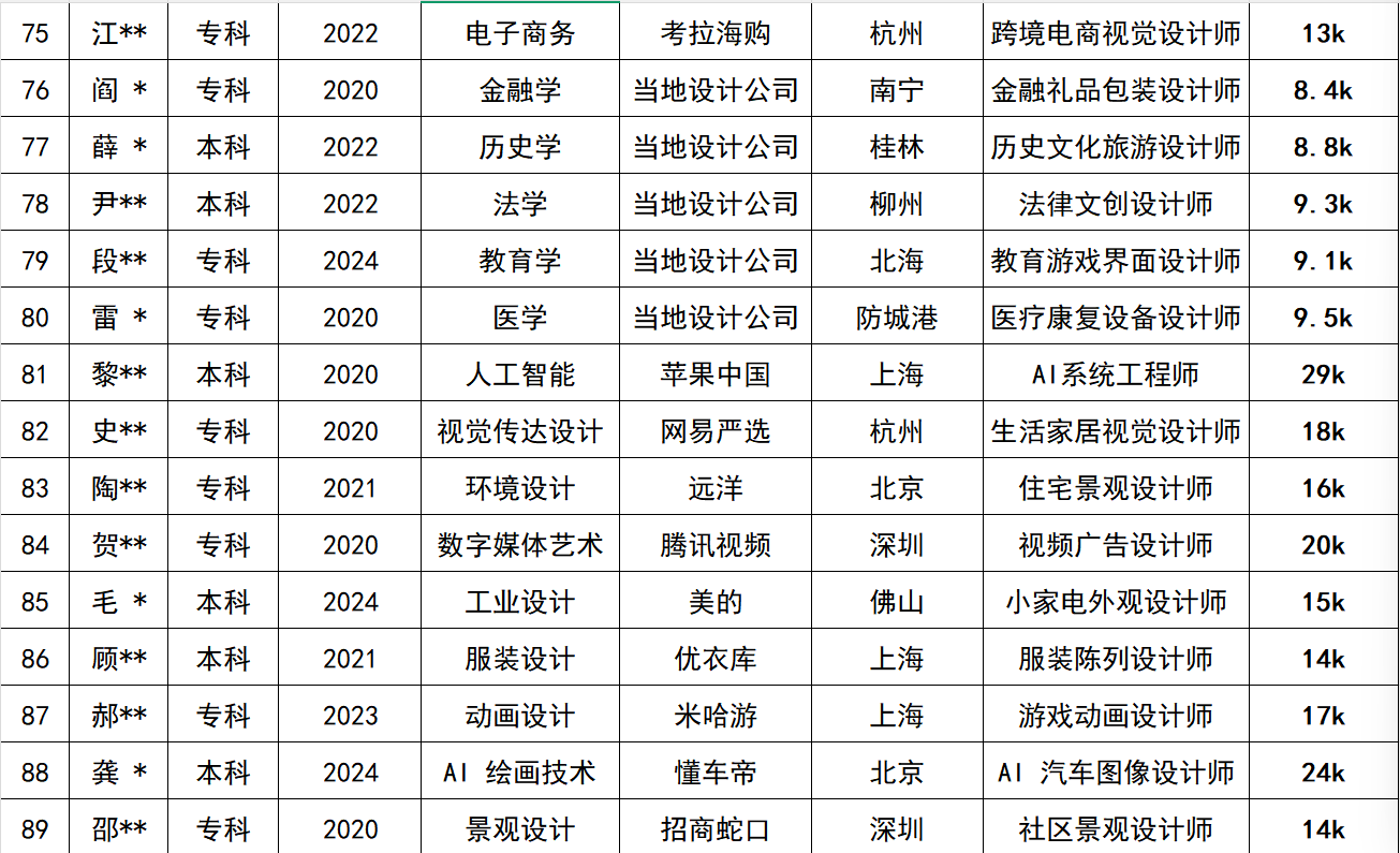 <p>75</p> <p>江*</p> <p>专科</p> <p>2022</p> <p>电子商务</p> <p>考拉海购</p> <p>杭州</p> <p>跨境电商视觉设计师</p> <p>13k</p> <p>76</p> <p>阎*</p> <p>专科</p> <p>2020</p> <p>金融学</p> <p>当地设计公司</p> <p>南宁</p> <p>金融礼品包装设计师</p> <p>8.4k</p> <p>77</p> <p>薛*</p> <p>本科</p> <p>2022</p> <p>历史学</p> <p>当地设计公司</p> <p>桂林</p> <p>历史文化旅游设计师</p> <p>8.8k</p> <p>78</p> <p>尹**</p> <p>本科</p> <p>2022</p> <p>法学</p> <p>当地设计公司</p> <p>柳州</p> <p>法律文创设计师</p> <p>9.3k</p> <p>79</p> <p>段**</p> <p>专科</p> <p>2024</p> <p>教育学</p> <p>当地设计公司</p> <p>北海</p> <p>教育游戏界面设计师</p> <p>9.1k</p> <p>80</p> <p>雷*</p> <p>专科</p> <p>2020</p> <p>医学</p> <p>当地设计公司</p> <p>防城港</p> <p>医疗康复设备设计师</p> <p>9.5k</p> <p>81</p> <p>黎**</p> <p>本科</p> <p>2020</p> <p>人工智能</p> <p>苹果中国</p> <p>上海</p> <p>AI系统工程师</p> <p>29k</p> <p>82</p> <p>史*</p> <p>专科</p> <p>2020</p> <p>视觉传达设计</p> <p>网易严选</p> <p>杭州</p> <p>生活家居视觉设计师</p> <p>18k</p> <p>83</p> <p>陶**</p> <p>专科</p> <p>2021</p> <p>环境设计</p> <p>远洋</p> <p>北京</p> <p>住宅景观设计师</p> <p>16k</p> <p>84</p> <p>贺**</p> <p>专科</p> <p>2020</p> <p>数字媒体艺术</p> <p>腾讯视频</p> <p>深圳</p> <p>视频广告设计师</p> <p>20k</p> <p>85</p> <p>毛*</p> <p>本科</p> <p>2024</p> <p>工业设计</p> <p>美的</p> <p>佛山</p> <p>小家电外观设计师</p> <p>15k</p> <p>86</p> <p>顾**</p> <p>本科</p> <p>2021</p> <p>服装设计</p> <p>优衣库</p> <p>上海</p> <p>服装陈列设计师</p> <p>14k</p> <p>87</p> <p>郝**</p> <p>专科</p> <p>2023</p> <p>动画设计</p> <p>米哈游</p> <p>上海</p> <p>游戏动画设计师</p> <p>17k</p> <p>88</p> <p>龚*</p> <p>本科</p> <p>2024</p> <p>AI 绘画技术</p> <p>懂车帝</p> <p>北京</p> <p>AI汽车图像设计师</p> <p>24k</p> <p>89</p> <p>邵**</p> <p>专科</p> <p>2020</p> <p>景观设计</p> <p>招商蛇口</p> <p>深圳</p> <p>社区景观设计师</p> <p>14k</p>