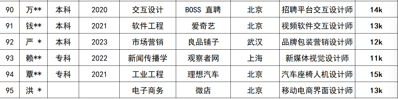 <p>90</p> <p>万**</p> <p>本科</p> <p>2020</p> <p>交互设计</p> <p>BOSS</p> <p>直聘</p> <p>北京</p> <p>招聘平台交互设计师</p> <p>14k</p> <p>91</p> <p>钱*</p> <p>本科</p> <p>2021</p> <p>软件工程</p> <p>爱奇艺</p> <p>北京</p> <p>视频软件交互设计师</p> <p>13k</p> <p>92</p> <p>严*</p> <p>本科</p> <p>2023</p> <p>市场营销</p> <p>良品铺子</p> <p>武汉</p> <p>品牌包装营销设计师</p> <p>12k</p> <p>93</p> <p>赖*</p> <p>专科</p> <p>2022</p> <p>新闻传播学</p> <p>观察者网</p> <p>上海</p> <p>新媒体视觉设计师</p> <p>11k</p> <p>94</p> <p>覃林</p> <p>专科</p> <p>2021</p> <p>工业工程</p> <p>理想汽车</p> <p>北京</p> <p>汽车座椅人机设计师</p> <p>15k</p> <p>95</p> <p>洪*</p> <p>电子商务</p> <p>微店</p> <p>北京</p> <p>移动电商界面设计师</p> <p>13k</p>