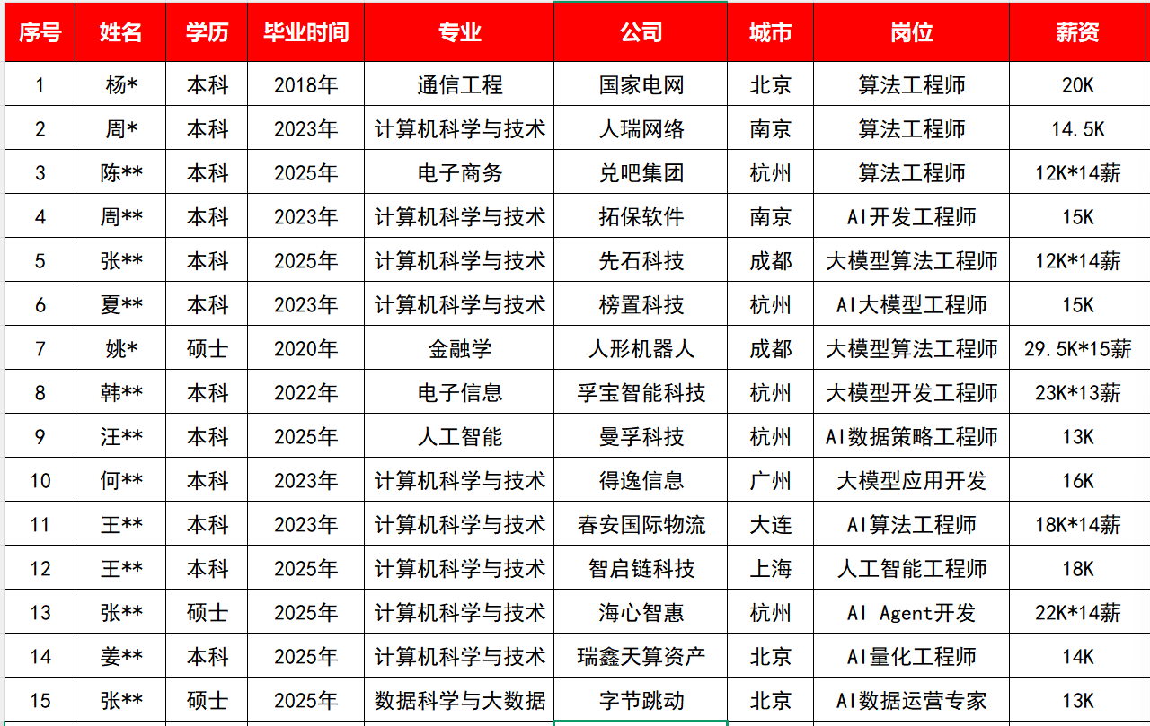 <p>序号</p> <p>姓名</p> <p>学历</p> <p>毕业时间</p> <p>专业</p> <p>公司</p> <p>城市</p> <p>岗位</p> <p>薪资</p> <p>1</p> <p>杨*</p> <p>本科</p> <p>2018年</p> <p>通信工程</p> <p>国家电网</p> <p>北京</p> <p>算法工程师</p> <p>20K</p> <p>N</p> <p>周*</p> <p>本科</p> <p>2023年</p> <p>计算机科学与技术</p> <p>人瑞网络</p> <p>南京</p> <p>算法工程师</p> <p>14. 5K</p> <p>o</p> <p>陈**</p> <p>本科</p> <p>2025年</p> <p>电子商务</p> <p>兑吧集团</p> <p>杭州</p> <p>算法工程师</p> <p>12K*14薪</p> <p>寸</p> <p>周**</p> <p>本科</p> <p>2023年</p> <p>计算机科学与技术</p> <p>拓保软件</p> <p>南京</p> <p>AI开发工程师</p> <p>15K</p> <p>LO</p> <p>张**</p> <p>本科</p> <p>2025年</p> <p>计算机科学与技术</p> <p>先石科技</p> <p>成都</p> <p>大模型算法工程师</p> <p>12K*14薪</p> <p>o</p> <p>夏**</p> <p>本科</p> <p>2023年</p> <p>计算机科学与技术</p> <p>榜置科技</p> <p>杭州</p> <p>AI大模型工程师</p> <p>15K</p> <p>N</p> <p>姚*</p> <p>硕士</p> <p>2020年</p> <p>金融学</p> <p>人形机器人</p> <p>成都</p> <p>大模型算法工程师</p> <p>29.5K*15薪</p> <p>8</p> <p>韩**</p> <p>本科</p> <p>2022年</p> <p>电子信息</p> <p>孚宝智能科技</p> <p>杭州</p> <p>大模型开发工程师</p> <p>23K*13薪</p> <p>O</p> <p>汪**</p> <p>本科</p> <p>2025年</p> <p>人工智能</p> <p>曼孚科技</p> <p>杭州</p> <p>AI数据策略工程师</p> <p>13K</p> <p>10</p> <p>何**</p> <p>本科</p> <p>2023年</p> <p>计算机科学与技术</p> <p>得逸信息</p> <p>广州</p> <p>大模型应用开发</p> <p>16K</p> <p>11</p> <p>王**</p> <p>本科</p> <p>2023年</p> <p>计算机科学与技术</p> <p>春安国际物流</p> <p>大连</p> <p>AI算法工程师</p> <p>18K*14薪</p> <p>12</p> <p>王**</p> <p>本科</p> <p>2025年</p> <p>计算机科学与技术</p> <p>智启链科技</p> <p>上海</p> <p>人工智能工程师</p> <p>18K</p> <p>13</p> <p>张**</p> <p>硕士</p> <p>2025年</p> <p>计算机科学与技术</p> <p>海心智惠</p> <p>杭州</p> <p>Al Agent开发</p> <p>22K*14薪</p> <p>14</p> <p>姜**</p> <p>本科</p> <p>2025年</p> <p>计算机科学与技术</p> <p>瑞鑫天算资产</p> <p>北京</p> <p>AI量化工程师</p> <p>14K</p> <p>15</p> <p>张**</p> <p>硕士</p> <p>2025年</p> <p>数据科学与大数据</p> <p>字节跳动</p> <p>北京</p> <p>A丨数据运营专家</p> <p>13K</p>