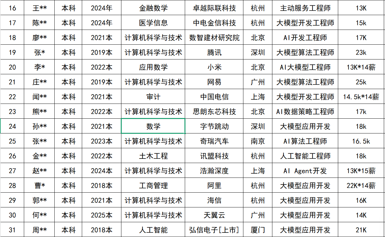 <p>16</p> <p>王**</p> <p>本科</p> <p>2024年</p> <p>金融数学</p> <p>卓越际联科技</p> <p>杭州</p> <p>主动服务工程师</p> <p>13K</p> <p>17</p> <p>陈**</p> <p>本科</p> <p>2024年</p> <p>医学信息</p> <p>中电金信科技</p> <p>杭州</p> <p>大模型开发工程师</p> <p>15k</p> <p>18</p> <p>廖**</p> <p>本科</p> <p>2021本</p> <p>计算机科学与技术</p> <p>数智建材研究院</p> <p>北京</p> <p>Al开发工程师</p> <p>17K</p> <p>19</p> <p>张*</p> <p>本科</p> <p>2019本</p> <p>计算机科学与技术</p> <p>腾讯</p> <p>深圳</p> <p>大模型算法工程师</p> <p>23k</p> <p>20</p> <p>李*</p> <p>本科</p> <p>2022本</p> <p>应用数学</p> <p>小米</p> <p>北京</p> <p>AI大模型工程师</p> <p>13K*14薪</p> <p>21</p> <p>庄**</p> <p>本科</p> <p>2019本</p> <p>计算机科学与技术</p> <p>网易</p> <p>广州</p> <p>大模型算法工程师</p> <p>25k</p> <p>22</p> <p>闻**</p> <p>本科</p> <p>2021本</p> <p>审计</p> <p>中国电信</p> <p>上海</p> <p>大模型开发工程师</p> <p>14.5k*14薪</p> <p>23</p> <p>熊**</p> <p>本科</p> <p>2022本</p> <p>计算机科学与技术</p> <p>思朗东芯科技</p> <p>北京</p> <p>AI数据策略工程师</p> <p>17k</p> <p>24</p> <p>孙**</p> <p>本科</p> <p>2021本</p> <p>数学</p> <p>字节跳动</p> <p>深圳</p> <p>大模型应用开发</p> <p>18k</p> <p>25</p> <p>张**</p> <p>本科</p> <p>2023本</p> <p>计算机科学与技术</p> <p>奇瑞汽车</p> <p>南京</p> <p>AI算法工程师</p> <p>16. 5k</p> <p>26</p> <p>金**</p> <p>本科</p> <p>2022本</p> <p>土木工程</p> <p>讯盟科技</p> <p>杭州</p> <p>人工智能工程师</p> <p>18k</p> <p>27</p> <p>赵**</p> <p>本科</p> <p>2024本</p> <p>计算机科学与技术</p> <p>浩瀚深度</p> <p>上海</p> <p>AI Agent开发</p> <p>13K*15薪</p> <p>28</p> <p>曹*</p> <p>本科</p> <p>2018本</p> <p>工商管理</p> <p>阿里</p> <p>杭州</p> <p>大模型应用开发</p> <p>22K*14薪</p> <p>29</p> <p>郭**</p> <p>本科</p> <p>2021本</p> <p>计算机科学与技术</p> <p>海信</p> <p>杭州</p> <p>大模型应用开发</p> <p>16K</p> <p>30</p> <p>何**</p> <p>本科</p> <p>2025本</p> <p>计算机科学与技术</p> <p>天翼云</p> <p>广州</p> <p>大模型应用开发</p> <p>14K</p> <p>31</p> <p>周**</p> <p>本科</p> <p>2018本</p> <p>人工智能</p> <p>弘信电子[上市]</p> <p>厦门</p> <p>大模型应用开发</p> <p>21K</p>