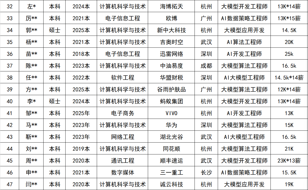 <p>32</p> <p>左*</p> <p>本科</p> <p>2024本</p> <p>计算机科学与技术</p> <p>海博拓天</p> <p>杭州</p> <p>大模型开发工程师</p> <p>13K*14薪</p> <p>33</p> <p>厉**</p> <p>本科</p> <p>2021本</p> <p>电子信息工程</p> <p>欧博</p> <p>广州</p> <p>AI数据策略工程师</p> <p>13K*15薪</p> <p>34</p> <p>郭**</p> <p>硕士</p> <p>2025本</p> <p>计算机科学与技术</p> <p>新中大科技</p> <p>杭州</p> <p>大模型应用开发</p> <p>14. 5K</p> <p>35</p> <p>杨**</p> <p>本科</p> <p>2021本</p> <p>计算机科学与技术</p> <p>吉奥时空</p> <p>武汉</p> <p>Al算法工程师</p> <p>20K</p> <p>36</p> <p>苗**</p> <p>本科</p> <p>2018本</p> <p>电子信息工程</p> <p>迅雷网络</p> <p>深圳</p> <p>AI开发工程师</p> <p>25k</p> <p>37</p> <p>陈**</p> <p>本科</p> <p>2023本</p> <p>计算机科学与技术</p> <p>中油易度</p> <p>成都</p> <p>大模型算法工程师</p> <p>16.5k</p> <p>38</p> <p>任**</p> <p>本科</p> <p>2022本</p> <p>软件工程</p> <p>华盟财税</p> <p>深圳</p> <p>AI大模型工程师</p> <p>14.5k*14薪</p> <p>39</p> <p>方**</p> <p>本科</p> <p>2025本</p> <p>计算机科学与技术</p> <p>谷雨护肤品</p> <p>广州</p> <p>大模型算法工程师</p> <p>12K*14薪</p> <p>40</p> <p>李*</p> <p>硕士</p> <p>2024本</p> <p>计算机科学与技术</p> <p>蚂蚁集团</p> <p>杭州</p> <p>大模型开发工程师</p> <p>13K*14薪</p> <p>41</p> <p>I·**</p> <p>本科</p> <p>2025年</p> <p>电子商务</p> <p>VIVO</p> <p>杭州</p> <p>Al开发工程师</p> <p>13K</p> <p>42</p> <p>3马**</p> <p>本科</p> <p>2023年</p> <p>计算机科学与技术</p> <p>华为</p> <p>深圳</p> <p>大模型算法工程师</p> <p>15K</p> <p>43</p> <p>勒斩**</p> <p>本科</p> <p>2023年</p> <p>网络工程</p> <p>湖北光谷</p> <p>武汉</p> <p>Al大模型工程师</p> <p>16.5k</p> <p>44</p> <p>刘**</p> <p>本科</p> <p>2019本</p> <p>计算机科学与技术</p> <p>同花顺</p> <p>杭州</p> <p>大模型算法工程师</p> <p>21K</p> <p>45</p> <p>周**</p> <p>本科</p> <p>2020本</p> <p>通讯工程</p> <p>顺丰速运</p> <p>武汉</p> <p>大模型开发工程师</p> <p>23K*13薪</p> <p>46</p> <p>申**</p> <p>本科</p> <p>2021本</p> <p>数字媒体</p> <p>三一重工</p> <p>长沙</p> <p>AI数据策略工程师</p> <p>15. 5K</p> <p>47</p> <p>**</p> <p>本科</p> <p>2020本</p> <p>计算机科学与技术</p> <p>诚云科技</p> <p>杭州</p> <p>大模型应用开发</p> <p>19K</p>