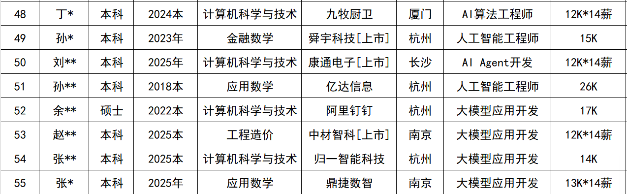 <p>48</p> <p>丁*</p> <p>本科</p> <p>2024本</p> <p>计算机科学与技术</p> <p>九牧厨卫</p> <p>厦门</p> <p>Al算法工程师</p> <p>12K*14薪</p> <p>49</p> <p>孙*</p> <p>本科</p> <p>2023年</p> <p>金融数学</p> <p>舜宇科技[上市]</p> <p>杭州</p> <p>人工智能工程师</p> <p>15K</p> <p>50</p> <p>刘**</p> <p>本科</p> <p>2025年</p> <p>计算机科学与技术</p> <p>康通电子[上市</p> <p>长沙</p> <p>Al Agent开发</p> <p>12K*14薪</p> <p>51</p> <p>孙*</p> <p>本科</p> <p>2018本</p> <p>应用数学</p> <p>亿达信息</p> <p>杭州</p> <p>人工智能工程师</p> <p>26K</p> <p>52</p> <p>余**</p> <p>硕士</p> <p>2022本</p> <p>计算机科学与技术</p> <p>阿里钉钉</p> <p>杭州</p> <p>大模型应用开发</p> <p>17K</p> <p>53</p> <p>赵*</p> <p>本科</p> <p>2025本</p> <p>工程造价</p> <p>中材智科[上市</p> <p>南京</p> <p>大模型应用开发</p> <p>12K*14薪</p> <p>54</p> <p>张林</p> <p>本科</p> <p>2025本</p> <p>计算机科学与技术</p> <p>归一智能科技</p> <p>杭州</p> <p>大模型应用开发</p> <p>14K</p> <p>55</p> <p>张*</p> <p>本科</p> <p>2025年</p> <p>应用数学</p> <p>鼎捷数智</p> <p>南京</p> <p>大模型应用开发</p> <p>13K*14薪</p>