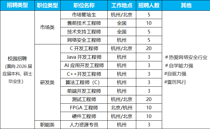 <p>招聘类型</p> <p>职位类型</p> <p>职位名称</p> <p>工作地点</p> <p>招聘人数</p> <p>其他</p> <p>市场管培生</p> <p>杭州/北京</p> <p>5</p> <p>售前技术工程师</p> <p>全国</p> <p>10</p> <p>市场类</p> <p>技术支持工程师</p> <p>全国</p> <p>5</p> <p>网络安全工程师</p> <p>杭州</p> <p>5</p> <p>C开发工程师</p> <p>杭州/北京</p> <p>20</p> <p>校园招聘</p> <p>Java开发工程师</p> <p>杭州</p> <p>3</p> <p>#热爱网络安全行业</p> <p>(面向2026届</p> <p>AI应用开发工程师</p> <p>杭州</p> <p>3</p> <p>#自学能力强</p> <p>应届本科、硕士</p> <p>C++开发工程师</p> <p>杭州</p> <p>3</p> <p>#自驱力强</p> <p>毕业生)</p> <p>研发类</p> <p>算法工程师（C)</p> <p>杭州</p> <p>3</p> <p>#雷厉风行</p> <p>前端开发工程师</p> <p>杭州</p> <p>3</p> <p>测试工程师</p> <p>杭州/北京</p> <p>20</p> <p>FPGA 工程师</p> <p>北京/杭州</p> <p>10</p> <p>硬件工程师</p> <p>杭州/北京</p> <p>10</p> <p>职能类</p> <p>人力资源专员</p> <p>杭州</p> <p>3</p>