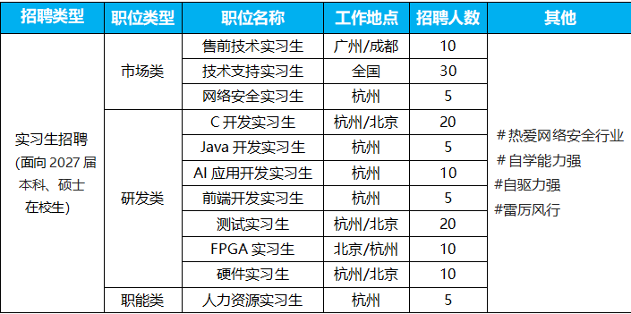 <p>招聘类型</p> <p>职位类型</p> <p>职位名称</p> <p>工作地点</p> <p>招聘人数</p> <p>其他</p> <p>售前技术实习生</p> <p>广州/成都</p> <p>10</p> <p>市场类</p> <p>技术支持实习生</p> <p>全国</p> <p>30</p> <p>网络安全实习生</p> <p>杭州</p> <p>5</p> <p>C开发实习生</p> <p>杭州/北京</p> <p>20</p> <p>实习生招聘</p> <p>#热爱网络安全行业</p> <p>Java开发实习生</p> <p>杭州</p> <p>5</p> <p>(面向2027届</p> <p>#自学能力强</p> <p>Al应用开发实习生</p> <p>杭州</p> <p>10</p> <p>本科、硕士</p> <p>#自驱力强</p> <p>研发类</p> <p>前端开发实习生</p> <p>杭州</p> <p>在校生</p> <p>5</p> <p>#雷厉风行</p> <p>测试实习生</p> <p>杭州/北京</p> <p>20</p> <p>FPGA 实习生</p> <p>北京/杭州</p> <p>10</p> <p>硬件实习生</p> <p>杭州/北京</p> <p>10</p> <p>职能类</p> <p>人力资源实习生</p> <p>杭州</p> <p>5</p>