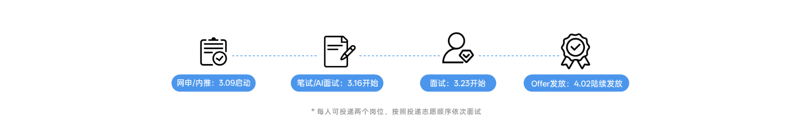 <p>良</p> <p>网申/内推:3.09启动</p> <p>笔试/AI面试:3.16开始</p> <p>面试:3.23开始</p> <p>Offer发放:4.02陆续发放</p> <p>*每人可投递两个岗位，按照投递志愿顺序依次面试</p>