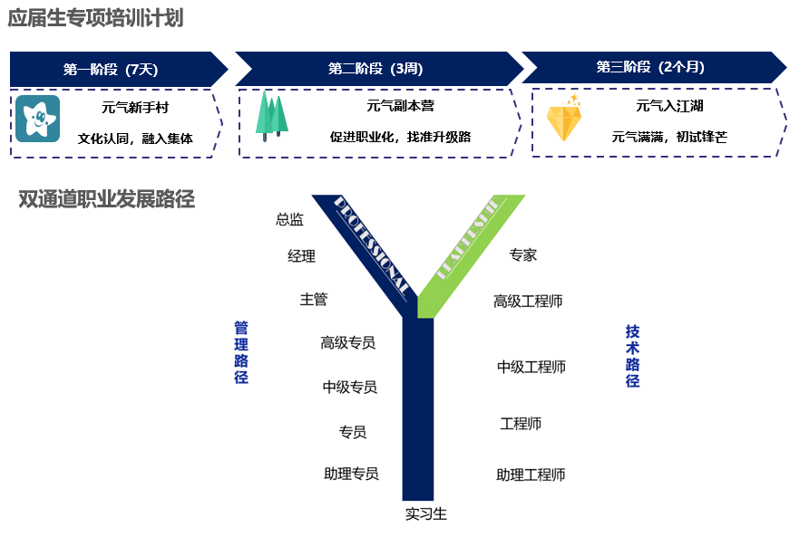 <p>应届生专项培训计划</p> <p>第一阶段（7天）</p> <p>第二阶段（3周）</p> <p>第三阶段（2个月)</p> <p>元气新手村</p> <p>元气副本营</p> <p>元气入江湖</p> <p>文化认同，融入集体</p> <p>促进职业化，找准升级路</p> <p>元气满满，初试锋芒</p> <p>双通道职业发展路径</p> <p>POFESSIONAL</p> <p>总监</p> <p>经理</p> <p>专家</p> <p>主管</p> <p>高级工程师</p> <p>加脚酱您</p> <p>圾长舐!</p> <p>高级专员</p> <p>中级工程师</p> <p>中级专员</p> <p>专员</p> <p>工程师</p> <p>助理专员</p> <p>助理工程师</p> <p>实习生</p>