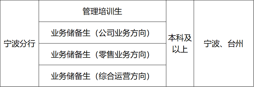 <p>管理培训生</p> <p>业务储备生</p> <p>(公司业务方向</p> <p>本科及</p> <p>宁波分行</p> <p>宁波、台州</p> <p>以上</p> <p>业务储备生</p> <p>(零售业务方向</p> <p>业务储备生</p> <p>(综合运营方向)</p>