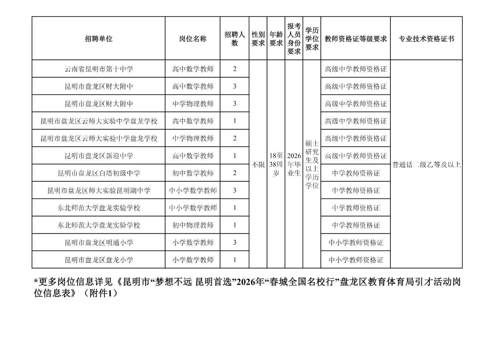 <p>报考</p> <p>学历</p> <p>招聘人性别年龄人员</p> <p>招聘单位</p> <p>岗位名称</p> <p>学位</p> <p>教师资格证等级要求</p> <p>专业技术资格证书</p> <p>数</p> <p>要求要求身份</p> <p>要求</p> <p>要求</p> <p>云南省昆明市第十中学</p> <p>高中数学教师</p> <p>N</p> <p>高级中学教师资格证</p> <p>昆明市盘龙区财大附中</p> <p>高中数学教师</p> <p>3</p> <p>高级中学教师资格证</p> <p>昆明市盘龙区财大附中</p> <p>中学物理教师</p> <p>en</p> <p>高级中学教师资格证</p> <p>昆明市盘龙区云师大实验中学盘龙学校</p> <p>高中数学教师</p> <p>1</p> <p>高级中学教师资格证</p> <p>昆明市盘龙区云师大实验中学盘龙学校</p> <p>中学物理教师</p> <p>N</p> <p>高级中学教师资格证</p> <p>硕士</p> <p>研究</p> <p>昆明市盘龙区新迎中学</p> <p>高中数学教师</p> <p>l</p> <p>18至</p> <p>E2026</p> <p>高级中学教师资格证</p> <p>生及</p> <p>不限38周</p> <p>毕</p> <p>普通话：级乙等及以上</p> <p>以上</p> <p>昆明市盘龙区白塔初级中学</p> <p>初中数学教师</p> <p>N</p> <p>岁</p> <p>业生</p> <p>学历</p> <p>中学教师资格证</p> <p>学位</p> <p>昆明市盘龙区师大实验昆明湖中学</p> <p>中小学数学教师</p> <p>3</p> <p>中学教师资格证</p> <p>东北师范大学盘龙实验学校</p> <p>中小学数学教师</p> <p>一</p> <p>中学教师资格证</p> <p>东北师范大学盘龙实验学校</p> <p>初中物理教师</p> <p>1</p> <p>中学教师资格证</p> <p>昆明市盘龙区明通小学</p> <p>小学数学教师</p> <p>rn</p> <p>中小学教师资格证</p> <p>昆明市盘龙区盘龙小学</p> <p>小学数学教师</p> <p>1</p> <p>中小学教师资格证</p> <p>*更多岗位信息详见《昆明市梦想不远 昆明首选2026年“春城全国名校行盘龙区教育体育局引才活动岗</p> <p>位信息表》（附件1)</p>