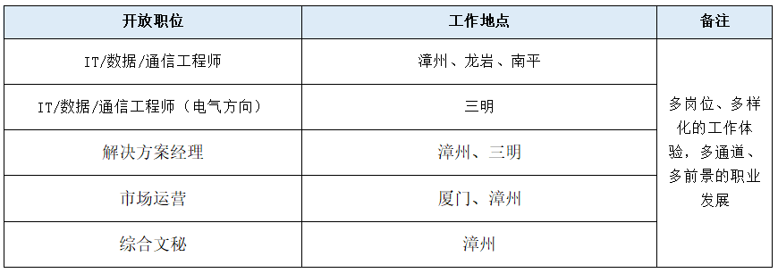 <p>开放职位</p> <p>工作地点</p> <p>备注</p> <p>IT/数据/通信工程师</p> <p>漳州、龙岩、南平</p> <p>IT/数据/通信工程师（电气方向)</p> <p>三明</p> <p>多岗位、多样</p> <p>化的工作体</p> <p>解决方案经理</p> <p>漳州、三明</p> <p>验，多通道、</p> <p>多前景的职业</p> <p>市场运营</p> <p>厦门、漳州</p> <p>发展</p> <p>综合文秘</p> <p>漳州</p>