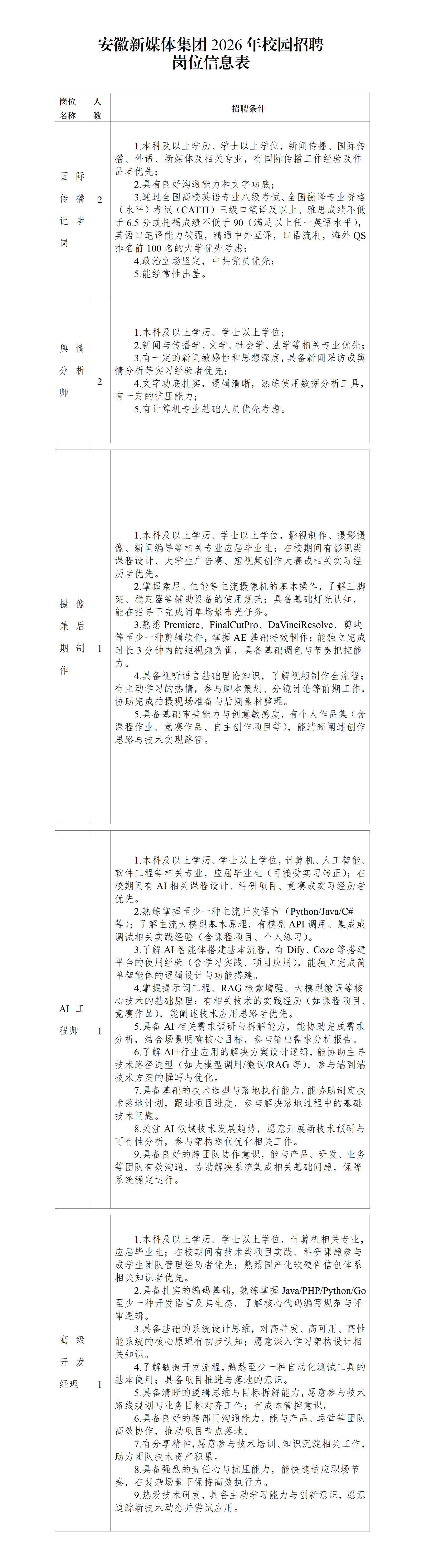 <p>安徽新媒体集才2026 企校园招聘</p> <p>岗位信息表</p> <p>岗位</p> <p>人</p> <p>招聘条件</p> <p>名称</p> <p>数</p> <p>1.本科及以上学历、学士以上学位，新闻传播、国际传</p> <p>播、外语、新媒体及相关专业，有国际传播工作经验及作</p> <p>品者优先：</p> <p>国际</p> <p>2.具有良好沟通能力和文字功底；</p> <p>传播2</p> <p>3.通过全国高校英语专业八级考试、全国翻译专业资格</p> <p>(水平)考试（CATTI)三级口笔译及以上、雅思成绩不低</p> <p>记者</p> <p>于6.5分或托福成绩不低于90（满足以上任一英语水平，</p> <p>英语口笔译能力较强,精通中外互译,口语流利,海外QS</p> <p>岗</p> <p>排名前100名的大学优先考虑；</p> <p>4.政治立场坚定，中共党员优先；</p> <p>5.能经常性出差。</p> <p>1.本科及以上学历、学士以上学位：</p> <p>舆情</p> <p>2.新闻与传播学、文学、社会学、法学等相关专业优先；</p> <p>3有一定的新闻敏感性和思想深度，具备新闻采访或典</p> <p>分析</p> <p>情分析等实习经验者优先；</p> <p>2</p> <p>4.文字功底扎实,逻辑清晰,熟练使用数据分析工具,</p> <p>师</p> <p>有一定的抗压能力:</p> <p>5.有计算机专业基础人员优先考虑。</p> <p>1.本科及以上学历、学士以上学位,影视制作、摄影摄</p> <p>像、新闻编导等相关专业应届毕业生；在校期间有影视类</p> <p>课程设计、大学生广告赛、短视频创作大赛或相关实习经</p> <p>历者优先。</p> <p>2.掌握索尼、佳能等主流摄像机的基本操作,了解三脚</p> <p>架、稳定器等辅助设备的便用规范；具备基础灯光认知，</p> <p>摄像</p> <p>能在指导下完成简单场景布光任务。</p> <p>兼后</p> <p>3.熟悉Premere、FinalCutPro、DaVinciResolve、剪映</p> <p>等至少一种剪辑软件,掌握AE基础特效制作;能独立完成</p> <p>期制</p> <p>1</p> <p>时长3分钟内的短视频剪辑,具备基础调色与节奏把控能</p> <p>力。</p> <p>作</p> <p>4.具备视听语言基础理论知识,了解视频制作全流程；</p> <p>有主动学习的热情，参与脚本策划、分镜讨论等前期工作，</p> <p>协助完成拍摄现场准备与后期素材整理。</p> <p>5.具备基础审美能力与创意敏感度,有个人作品集（含</p> <p>课程作业、竞赛作品、自主创作项目等),能清晰阐述创作</p> <p>思路与技术实现路径。</p> <p>1.本科及以上学历、学士以上学位,计算机、人工智能、</p> <p>软件工程等相关专业,应届毕业生(可接受实习转正);在</p> <p>校期间有AI相关课程设计、科研项目、竞赛或实习经历者</p> <p>优先。</p> <p>2.熟练掌握至少一种主流开发语言（Python/Java/C#</p> <p>等);了解主流大模型基本原理,有模型 API调用、集成或</p> <p>调试相关实践经验(含课程项目、个人练习。</p> <p>3.了解 AI智能体搭建基本流程,有Dify、Coze等搭建</p> <p>平台的使用经验（含学习实践、项目应用),能独立完成简</p> <p>单智能体的逻辑设计与功能搭建。</p> <p>4.掌握提示词工程、RAG检索增强、大模型微调等核</p> <p>心技术的基础原理；有相关技术的实践经历（如课程项目、</p> <p>AI 工</p> <p>竞赛作品),能阐述技术应用思路者优先。</p> <p>5.具备AI相关需求调研与拆解能力,能协助完成需求</p> <p>程师</p> <p>1</p> <p>分析,结合场景明确核心目标,参与输出需求分析报告。</p> <p>6.了解AI+行业应用的解决方案设计逻辑，能协助主导</p> <p>技术路径选型(如大模型调用/微调/RAG等),参与端到端</p> <p>技术方案的撰写与优化。</p> <p>7.具备基础的技术选型与落地执行能力，能协助制定技</p> <p>术落地计划，跟进项目进度，参与解决落地过程中的基础</p> <p>技术问题。</p> <p>8.关注AI领域技术发展趋势,愿意开展新技术预研与</p> <p>可行性分析,参与架构迭代优化相关工作。</p> <p>9.具备良好的跨团队协作意识,能与产品、研发、业务</p> <p>等团队有效沟通,协助解决系统集成相关基础问题,保障</p> <p>系统稳定运行。</p> <p>1.本科及以上学历、学士以上学位,计算机相关专业</p> <p>应届毕业生；在校期间有技术类项目实践、科研课题参与</p> <p>或学生团队管理经历者优先；熟悉国产化软硬件信创体系</p> <p>相关知识者优先。</p> <p>2.具备扎实的编码基础，熟练掌握Java/PHP/Python/Go</p> <p>至少一种开发语言及其生态,了解核心代码编写规范与评</p> <p>审逻辑。</p> <p>3.具备基础的系统设计思维,对高并发、高可用、高性</p> <p>高级</p> <p>能系统的核心原理有初步认知:愿意深入学习架构设计相</p> <p>关知识。</p> <p>开发</p> <p>4.了解敏捷开发流程,熟悉至少一种自动化测试工具的</p> <p>基本使用；具备项目推进与落地的意识。</p> <p>经理</p> <p>1</p> <p>5.具备清晰的逻辑思维与目标拆解能力,愿意参与技术</p> <p>路线规划与业务目标对齐工作:有成本管控意识。</p> <p>6.具备良好的跨部门沟通能力，能与产品、运营等团队</p> <p>高效协作,推动项目节点落地。</p> <p>7有分享精神,愿意参与技术培训、知识沉淀相关工作,</p> <p>助力团队技术资产积累。</p> <p>8.具备强烈的责任心与抗压能力,能快速适应职场节</p> <p>奏，在复杂场景下保持高效执行力。</p> <p>9.热爱技术研发,具备主动学习能力与创新意识,愿意</p> <p>追踪新技术动态并尝试应用。</p>