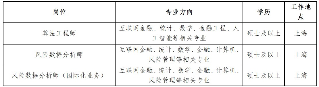 <p>工作地</p> <p>岗位</p> <p>专业方向</p> <p>学历</p> <p>点</p> <p>互联网金融、统计、数学、金融工程、人</p> <p>算法工程师</p> <p>硕士及以上</p> <p>上海</p> <p>工智能等相关专业</p> <p>互联网金融、统计、数学、金融、计算机、</p> <p>风险数据分析师</p> <p>硕士及以上</p> <p>上海</p> <p>风险管理等相关专业</p> <p>互联网金融、统计、数学、金融、计算机、</p> <p>风险数据分析师</p> <p>市（国际化业务)</p> <p>硕士及以上</p> <p>上海</p> <p>风险管理等相关专业</p>