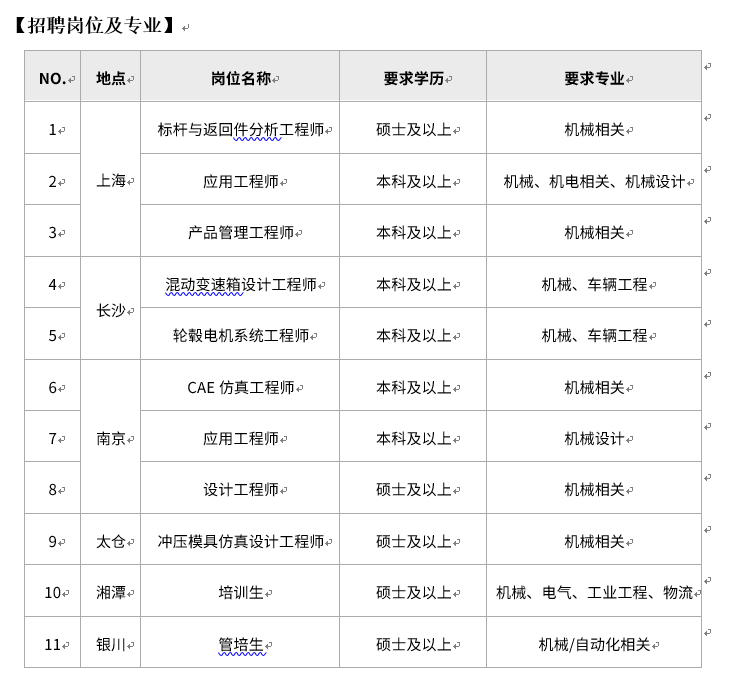 <p>【招聘岗位及专业】</p> <p>NO.+</p> <p>地点·</p> <p>岗位名称·</p> <p>要求学历·</p> <p>要求专业</p> <p>1+</p> <p>标杆与返回件分析工程师·</p> <p>硕士及以上-</p> <p>机械相关←</p> <p>2+</p> <p>上海·</p> <p>应用工程师·</p> <p>本科及以上中</p> <p>机械、机电相关、机械设计←</p> <p>3+</p> <p>产品管理工程师·</p> <p>本科及以上-</p> <p>机械相关←</p> <p>4+</p> <p>混染变速箱设计工程师·</p> <p>本科及以上·</p> <p>机械、车辆工程·</p> <p>长沙a</p> <p>5+</p> <p>轮毂电机系统工程师·</p> <p>本科及以上中</p> <p>机械、车辆工程·</p> <p>6+</p> <p>CAE仿真工程师·</p> <p>本科及以上中</p> <p>机械相关←</p> <p>7+</p> <p>南京←</p> <p>应用工程师·</p> <p>本科及以上·</p> <p>机械设计←</p> <p>8+</p> <p>设计工程师·</p> <p>硕士及以上-</p> <p>机械相关←</p> <p>9+</p> <p>太仓·</p> <p>冲压模具仿真设计工程师←</p> <p>硕士及以上·</p> <p>机械相关←</p> <p>10-</p> <p>湘潭·</p> <p>培训生</p> <p>硕士及以上·</p> <p>机械、电气、工业工程、物流·</p> <p>11+</p> <p>银川·</p> <p>算境集·</p> <p>硕士及以上·</p> <p>机械/自动化相关·</p>