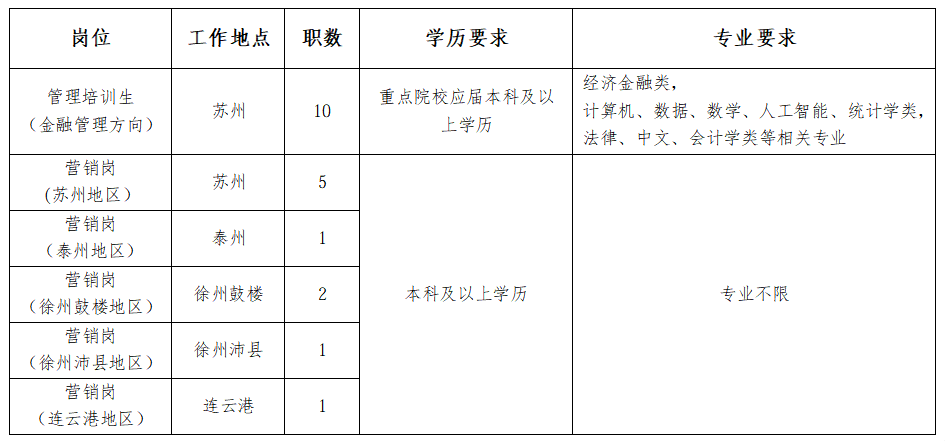 <p>岗位</p> <p>工作地点</p> <p>职数</p> <p>学历要求</p> <p>专业要求</p> <p>经济金融类,</p> <p>管理培训生</p> <p>重点院校应届本科及以</p> <p>苏州</p> <p>10</p> <p>计算机、数据、数学、人工智能、统计学类,</p> <p>(金融管理方向)</p> <p>上学历</p> <p>法律、中文、会计学类等相关专业</p> <p>营销岗</p> <p>苏州</p> <p>5</p> <p>(苏州地区)</p> <p>营销岗</p> <p>泰州</p> <p>1</p> <p>(泰州地区)</p> <p>营销岗</p> <p>徐州鼓楼</p> <p>2</p> <p>本科及以上学历</p> <p>专业不限</p> <p>(徐州鼓楼地区)</p> <p>营销岗</p> <p>徐州沛县</p> <p>1</p> <p>(徐州沛县地区)</p> <p>营销岗</p> <p>连云港</p> <p>1</p> <p>(连云港地区)</p>