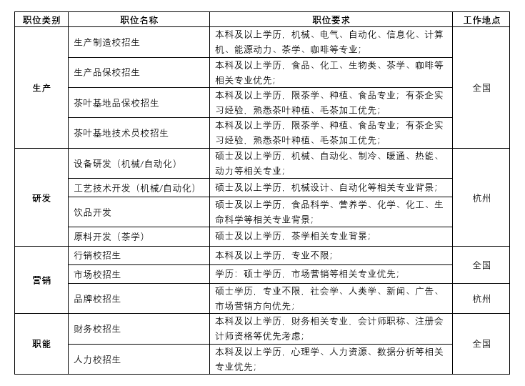 <p>职位类别</p> <p>职位名称</p> <p>职位要求</p> <p>工作地点</p> <p>本科及以上学历，机械、电气、自动化、信息化、计算</p> <p>生产制造校招生</p> <p>机、能源动力、茶学、咖啡等专业;</p> <p>生产品保校招生</p> <p>本科及以上学历,食品、化工、生物类、茶学、咖啡等</p> <p>相关专业优先：</p> <p>生产</p> <p>全国</p> <p>本科及以上学历，限茶学、种植、食品专业；有茶企实</p> <p>茶叶基地品保校招生</p> <p>习经验，熟悉茶叶种植、毛茶加工优先；</p> <p>本科及以上学历，限茶学、种植、食品专业;有茶企实</p> <p>茶叶基地技术员校招生</p> <p>习经验，熟悉茶叶种植、毛茶加工优先；</p> <p>硕士及以上学历，机械、自动化、制冷、暖通、热能、</p> <p>设备研发（机械/自动化)</p> <p>动力等相关专业；</p> <p>工艺技术开发（机械/自动化)</p> <p>硕士及以上学历机械设计、自动化等相关专业背景；</p> <p>研发</p> <p>杭州</p> <p>硕士及以上学历，食品科学、营养学、化学、化工、生</p> <p>饮品开发</p> <p>命科学等相关专业背景:</p> <p>原料开发（茶学)</p> <p>硕士及以上学历，茶学相关专业背景；</p> <p>行销校招生</p> <p>本科及以上学历，专业不限；</p> <p>全国</p> <p>营销</p> <p>市场校招生</p> <p>学历：硕士学历，市场营销等相关专业优先；</p> <p>品牌校招生</p> <p>硕士学历，专业不限,社会学、人类学、新闻、广告、</p> <p>杭州</p> <p>市场营销方向优先：</p> <p>本科及以上学历，财务相关专业，会计师职称、注册会</p> <p>财务校招生</p> <p>计师资格等优先考虑;</p> <p>职能</p> <p>全国</p> <p>本科及以上学历，心理学、人力资源、数据分析等相关</p> <p>人力校招生</p> <p>专业优先：</p>