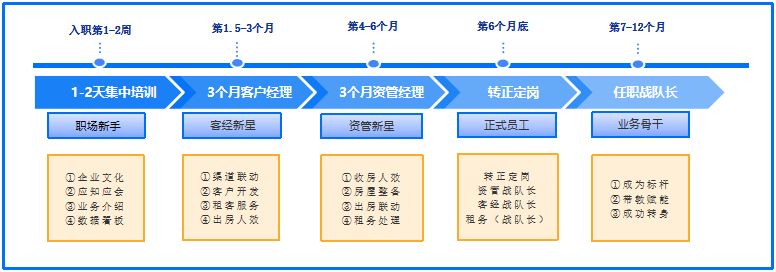 <p>入职第1-2周</p> <p>第1.5-3个月</p> <p>第4-6个月</p> <p>第6个月底</p> <p>第7-12个月</p> <p>1-2天集中培训</p> <p>3个月客户经理</p> <p>3个月资管经理</p> <p>转正定岗</p> <p>任职战队长</p> <p>职场新手</p> <p>客经新星</p> <p>资管新星</p> <p>正式员工</p> <p>业务骨干</p> <p>企业文化</p> <p>渠道联动</p> <p>口收房人效</p> <p>转正定岗</p> <p>2应知应会</p> <p>2客户开发</p> <p>房屋整名</p> <p>资管战队长</p> <p>成为标杆</p> <p>园业务介绍</p> <p>国租客服务</p> <p>出房联动</p> <p>客经战队长</p> <p>四带教赋能</p> <p>2</p> <p>国数据看板</p> <p>国出房人效</p> <p>E租务处理</p> <p>租务（欧队长》</p> <p>®成功转务</p>
