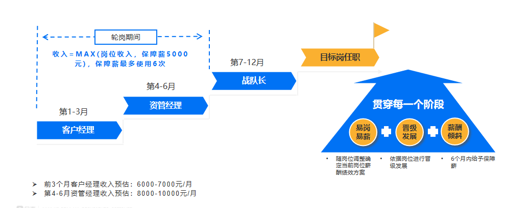 <p>轮岗期间</p> <p>收入=MAX(岗位收入，保障薪5000</p> <p>目标岗任职</p> <p>元),保障薪最多使用6次</p> <p>第7-12月</p> <p>战队长</p> <p>第4-6月</p> <p>资管经理</p> <p>贯穿每一个阶段</p> <p>第1-3月</p> <p>客户经理</p> <p>易岗</p> <p>晋级</p> <p>薪酬</p> <p>易薪</p> <p>发展</p> <p>倾斜</p> <p>随岗位调整确</p> <p>依据岗位进行晋</p> <p>6个月内给子保障</p> <p>定当前岗位薪</p> <p>级发展</p> <p>薪</p> <p>酬绩效方案</p> <p>前3个月客户经理收入预估:6000-7000元/月</p> <p>第4-6月资管经理收入预估:8000-10000元/月</p>