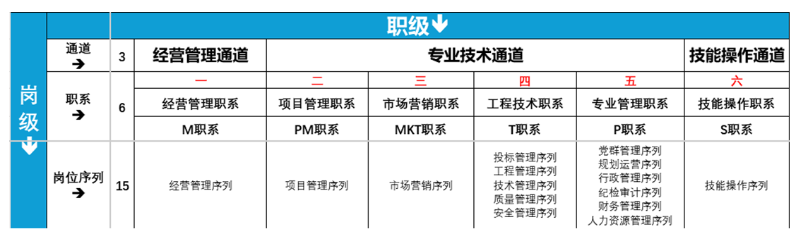<p>职级</p> <p>通道</p> <p>3</p> <p>经营管理通道</p> <p>专业技术通道</p> <p>技能操作通道</p> <p>→</p> <p>二</p> <p>三</p> <p>四</p> <p>五</p> <p>六</p> <p>区影</p> <p>职系</p> <p>6</p> <p>经营管理职系</p> <p>项目管理职系</p> <p>市场营销职系</p> <p>工程技术职系</p> <p>专业管理职系</p> <p>技能操作职系</p> <p>力</p> <p>M职系</p> <p>PM职系</p> <p>MKT职系</p> <p>T职系</p> <p>P职系</p> <p>S职系</p> <p>党群管理序列</p> <p>投标管理序列</p> <p>规划运营序列</p> <p>岗位序列</p> <p>工程管理序列</p> <p>行政管理序列</p> <p>15</p> <p>经营管理序列</p> <p>项目管理序列</p> <p>市场营销序列</p> <p>技术管理序列</p> <p>纪检审计序列</p> <p>技能操作序列</p> <p>质量管理序列</p> <p>安全管理序列</p> <p>财务管理序列</p> <p>人力资源管理序列</p>