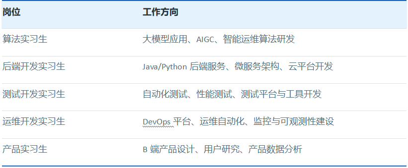 <p>岗位</p> <p>工作方向</p> <p>算法实习生</p> <p>大模型应用、AIGC、</p> <p>智能运维算法研发</p> <p>后端开发实习生</p> <p>Java/Python 后端服务、微服务架构、云平台开发</p> <p>测试开发实习生</p> <p>自动化测试、性能测试、测试平台与工具开发</p> <p>运维开发实习生</p> <p>DevOps-</p> <p>平台、运维自动化、监控与可观测性建设</p> <p>wwvvvvvvvvvvin</p> <p>产品实习生</p> <p>B端产品设计、用户研究、产品数据分析</p>