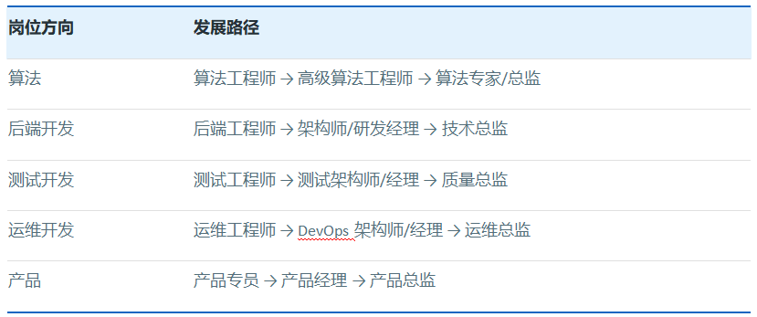 <p>岗位方向</p> <p>发展路径</p> <p>算法</p> <p>算法工程师→高级算法工程师→算法专家/总监</p> <p>后端开发</p> <p>后端工程师 →架构师/研发经理技术总临</p> <p>测试开发</p> <p>测试江程师今测试架构师/经理质量总临</p> <p>运维开发</p> <p>运维工程师→DevOps.架构师/经理→运维总监</p> <p>产品</p> <p>产品专员→产品经理→产品总临</p>